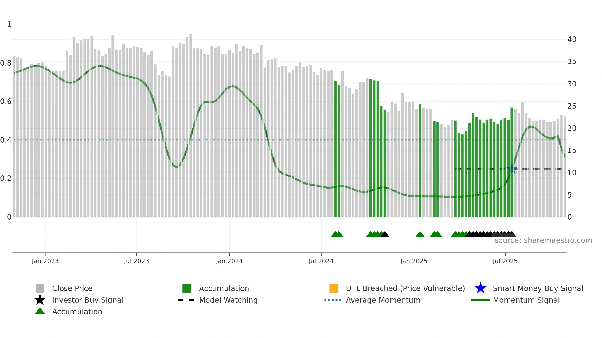 NAVA weekly Smart Money chart