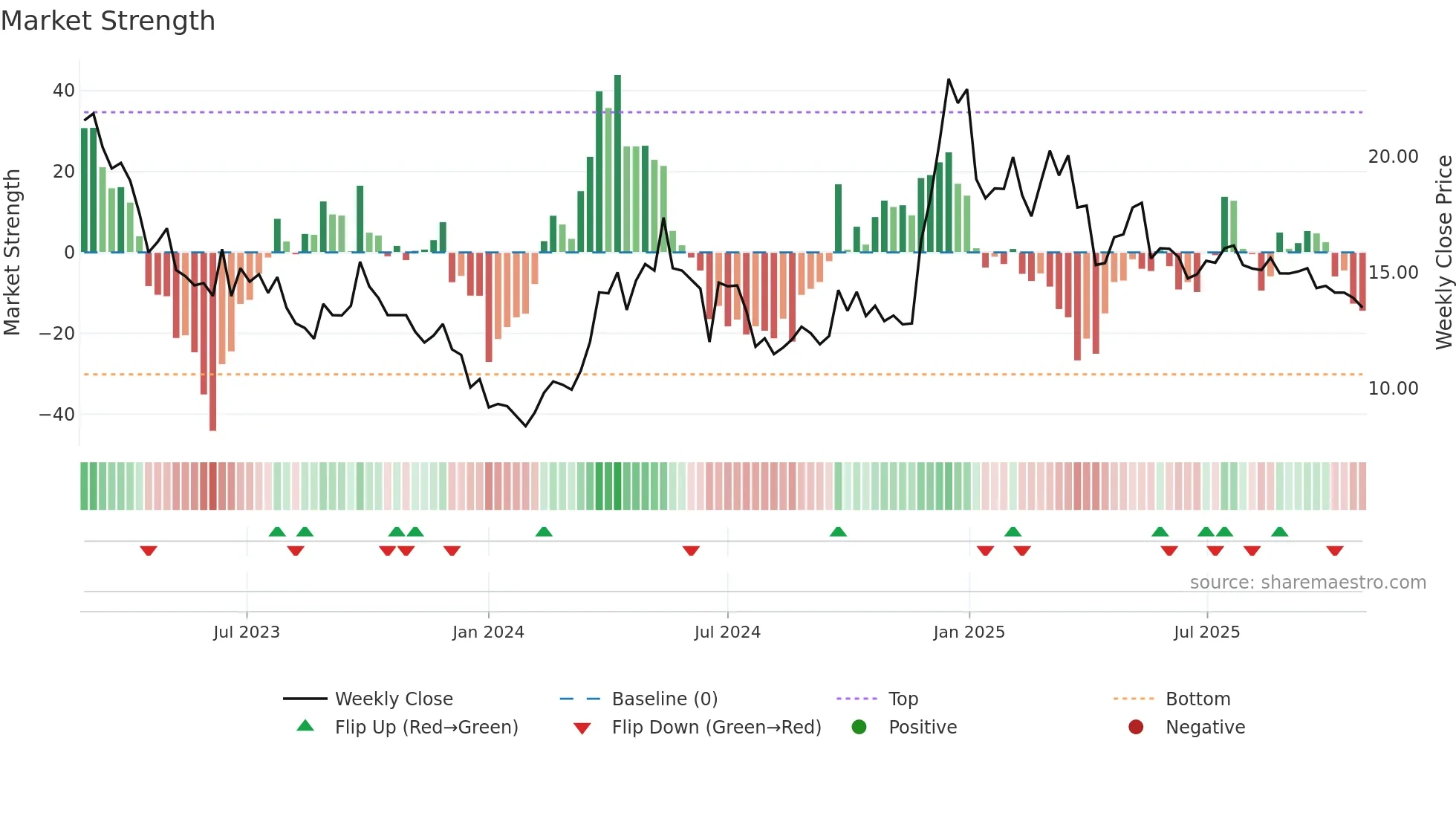 9658 weekly Market Strength chart