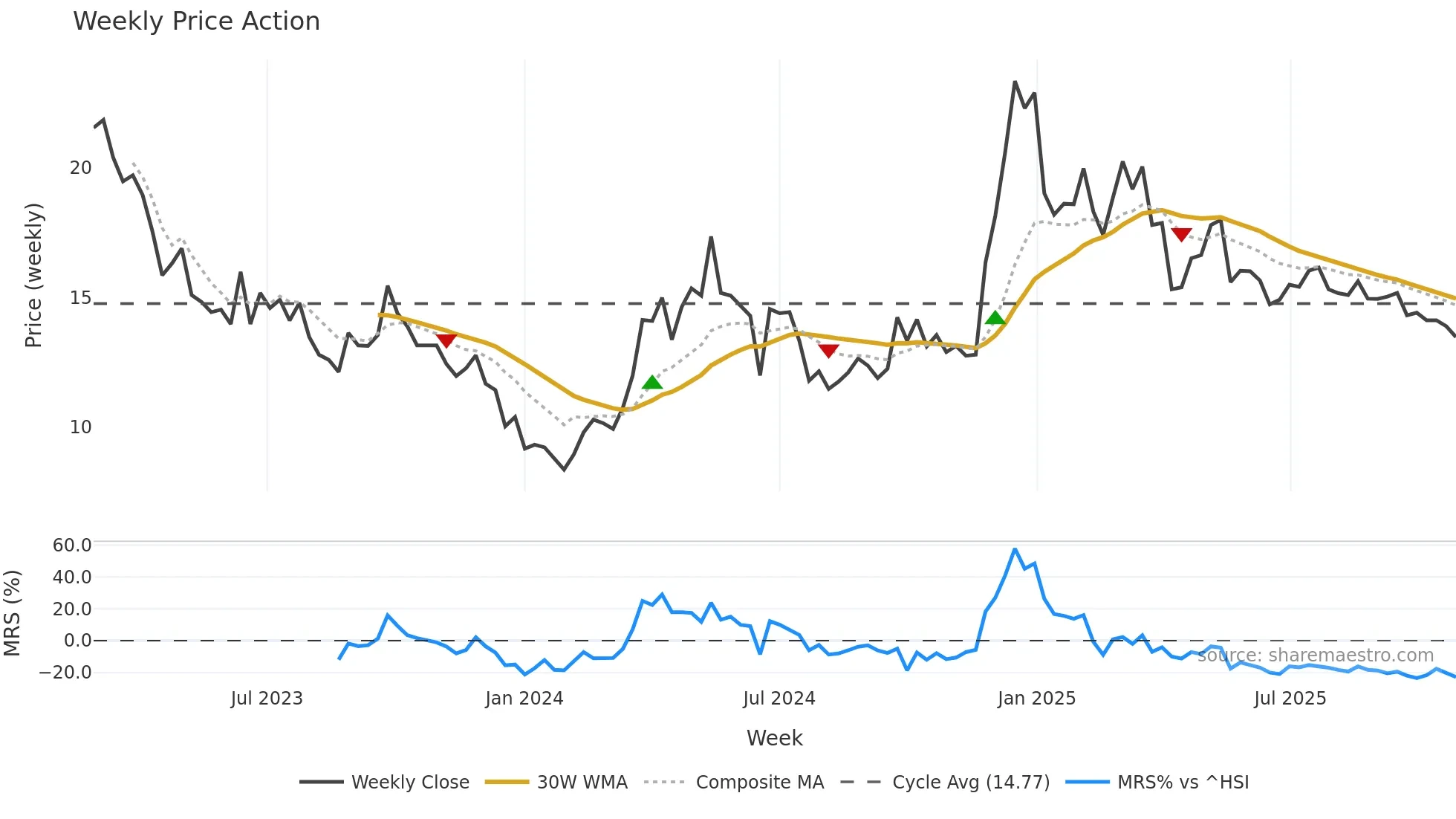 9658 weekly Price Action chart, closing 2025-10-27