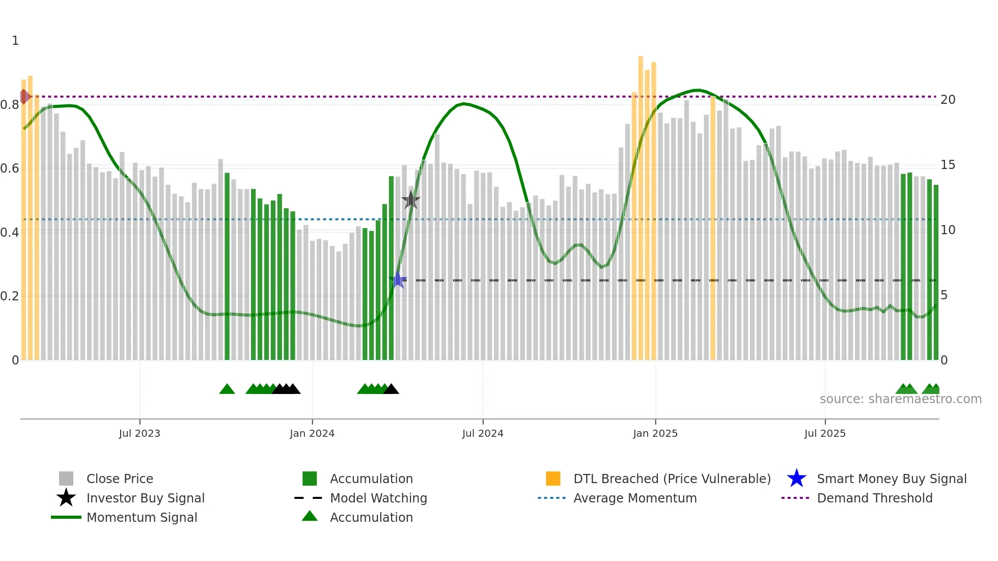 9658 weekly Smart Money chart