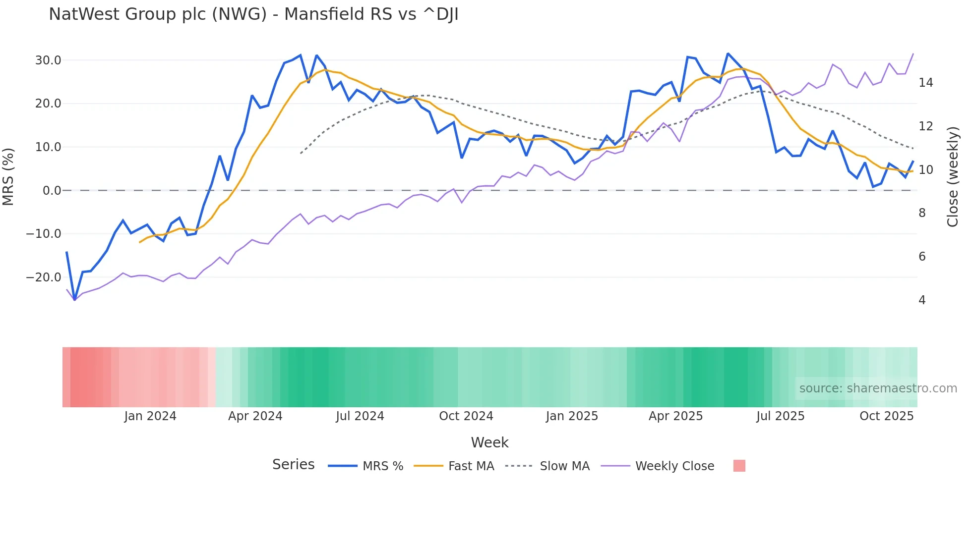 NWG Mansfield Relative Strength chart