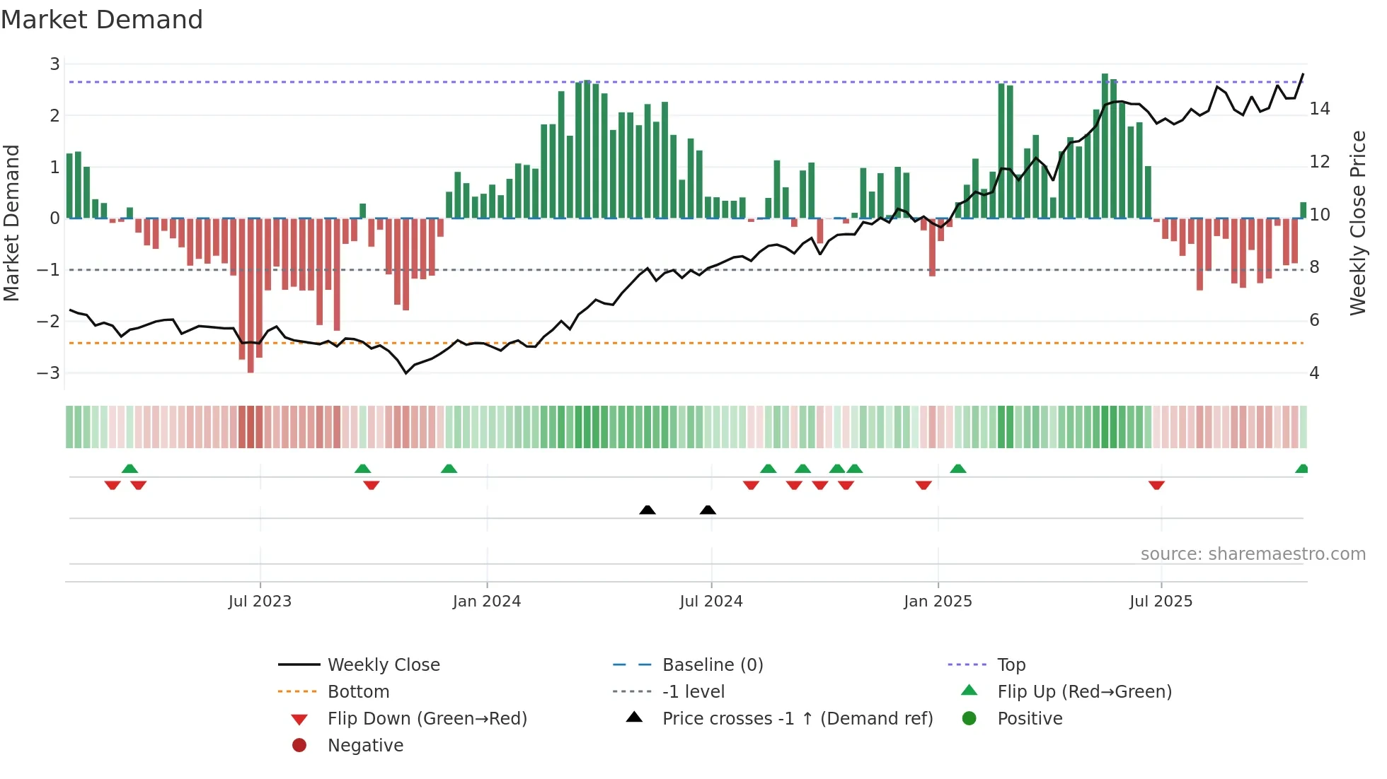 NWG weekly Market Demand chart