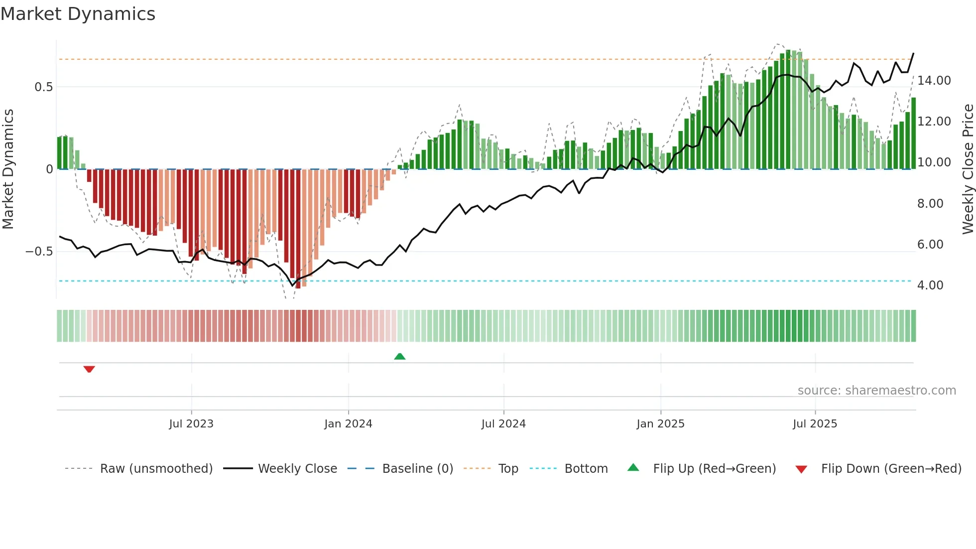 NWG weekly Market Dynamics chart