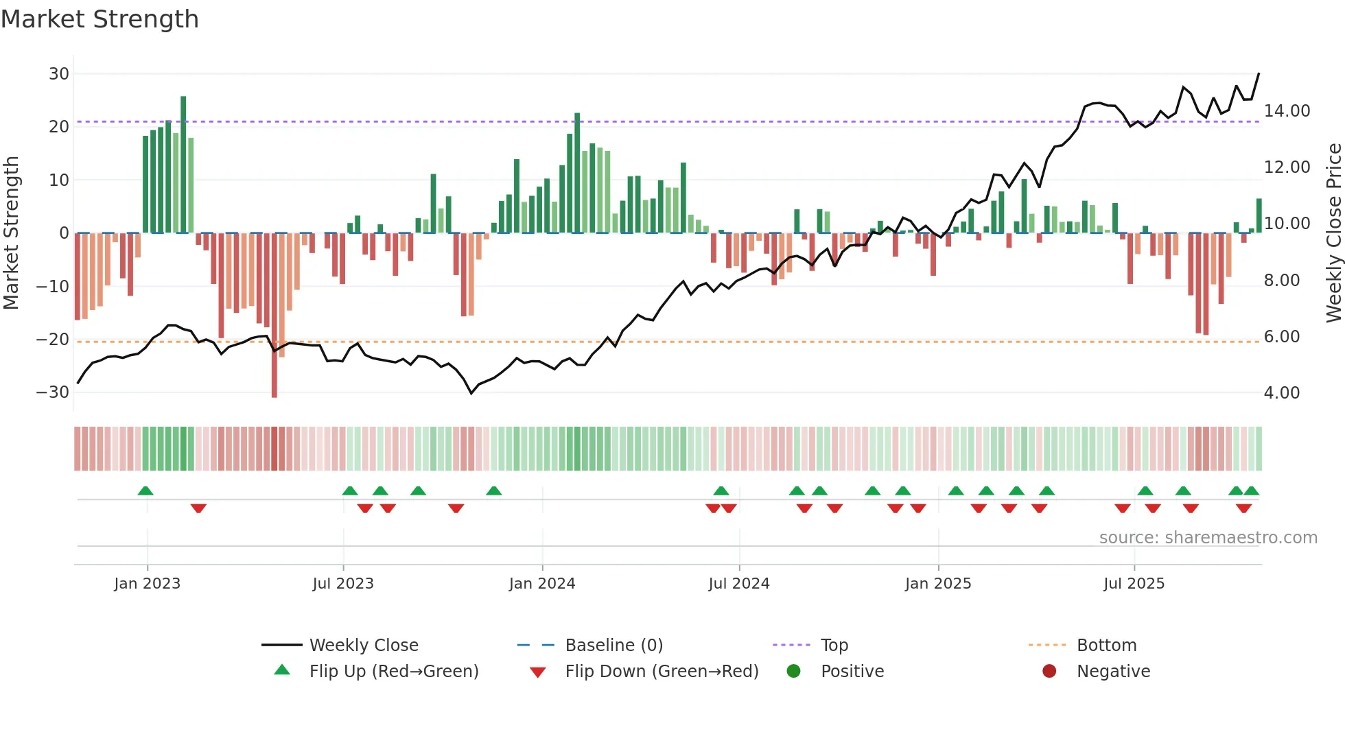NWG weekly Market Strength chart