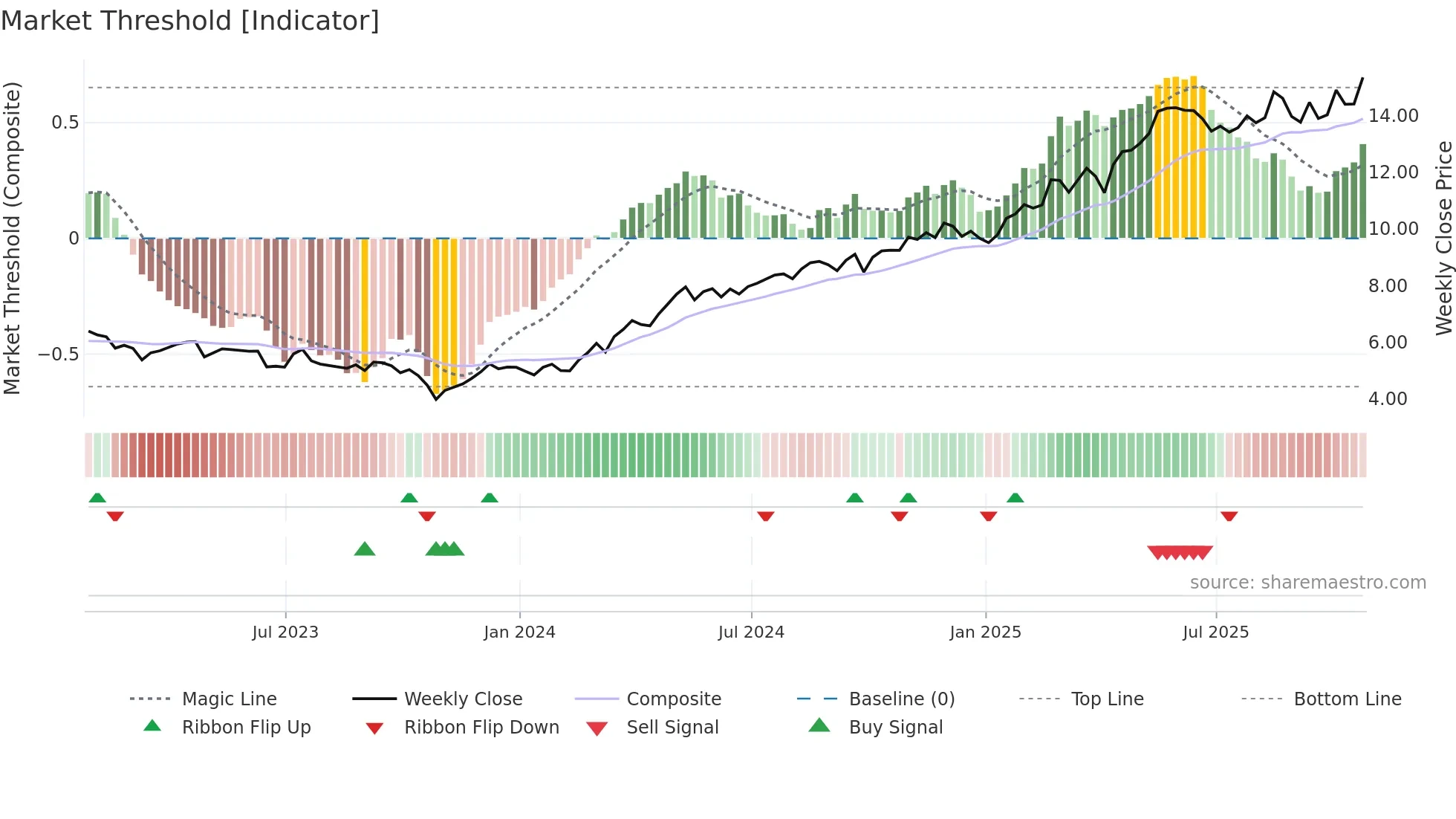 NWG weekly Market Threshold chart