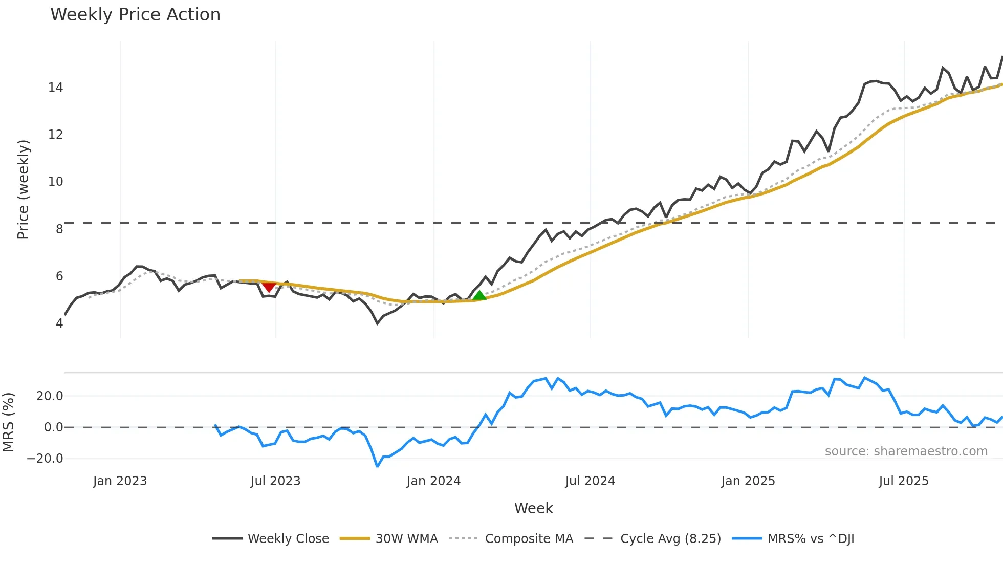NWG weekly Price Action chart, closing 2025-10-24