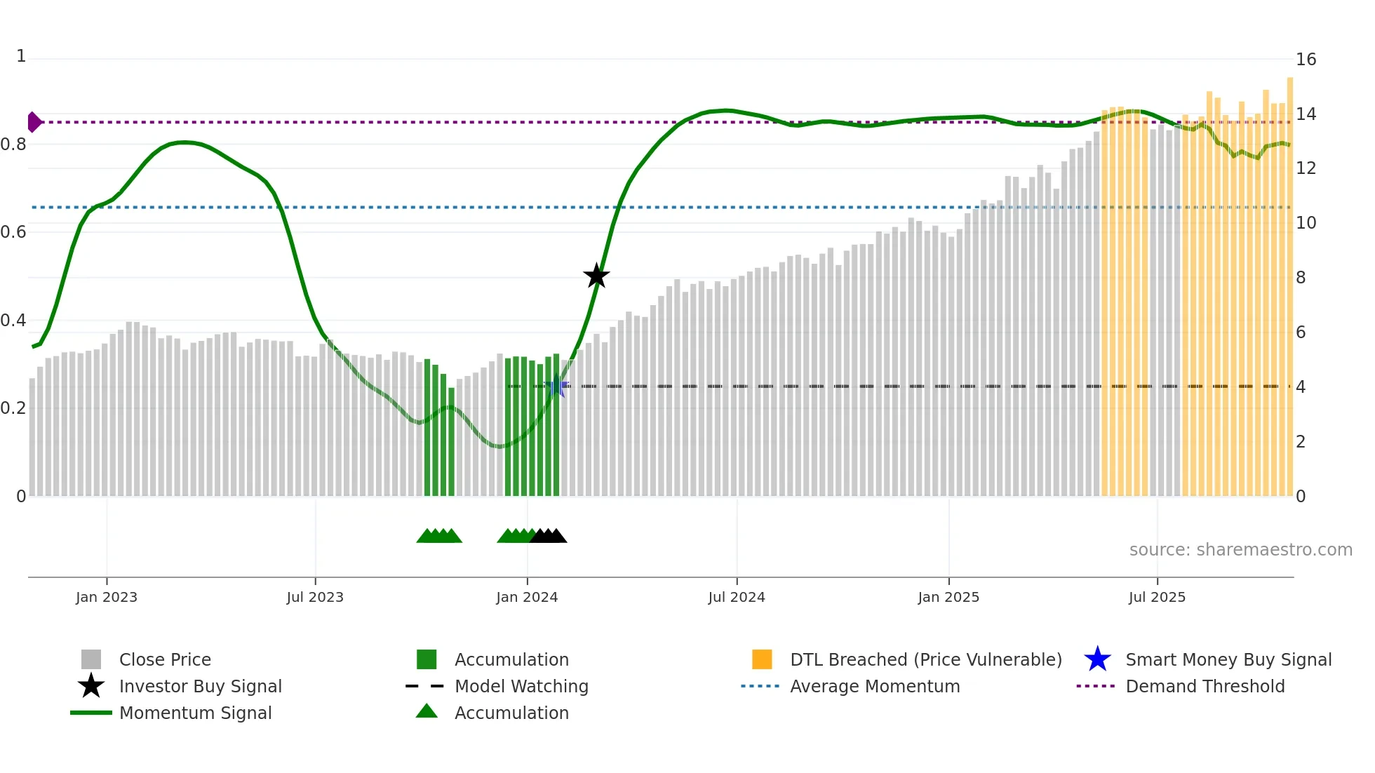 NWG weekly Smart Money chart
