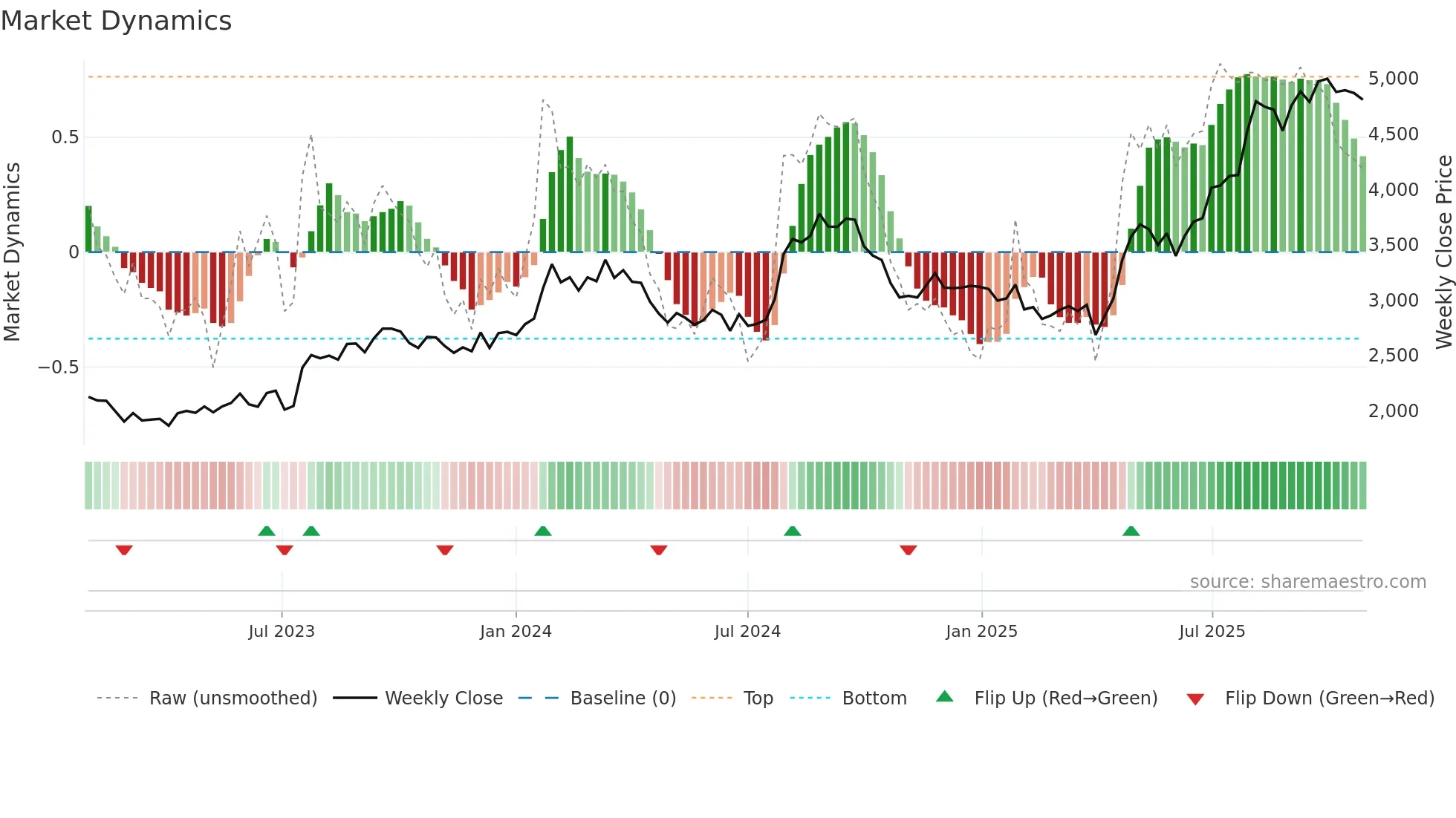 9267 weekly Market Dynamics chart