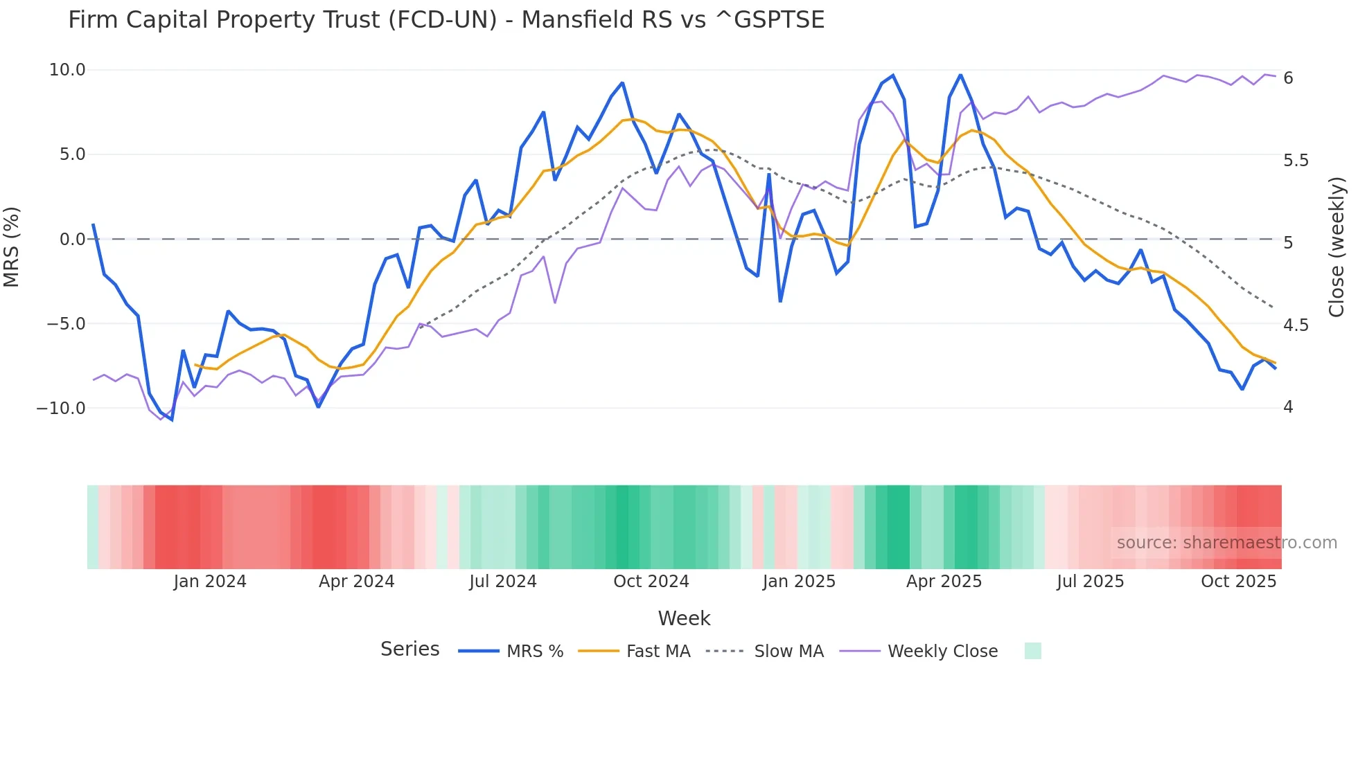 FCD-UN Mansfield Relative Strength chart