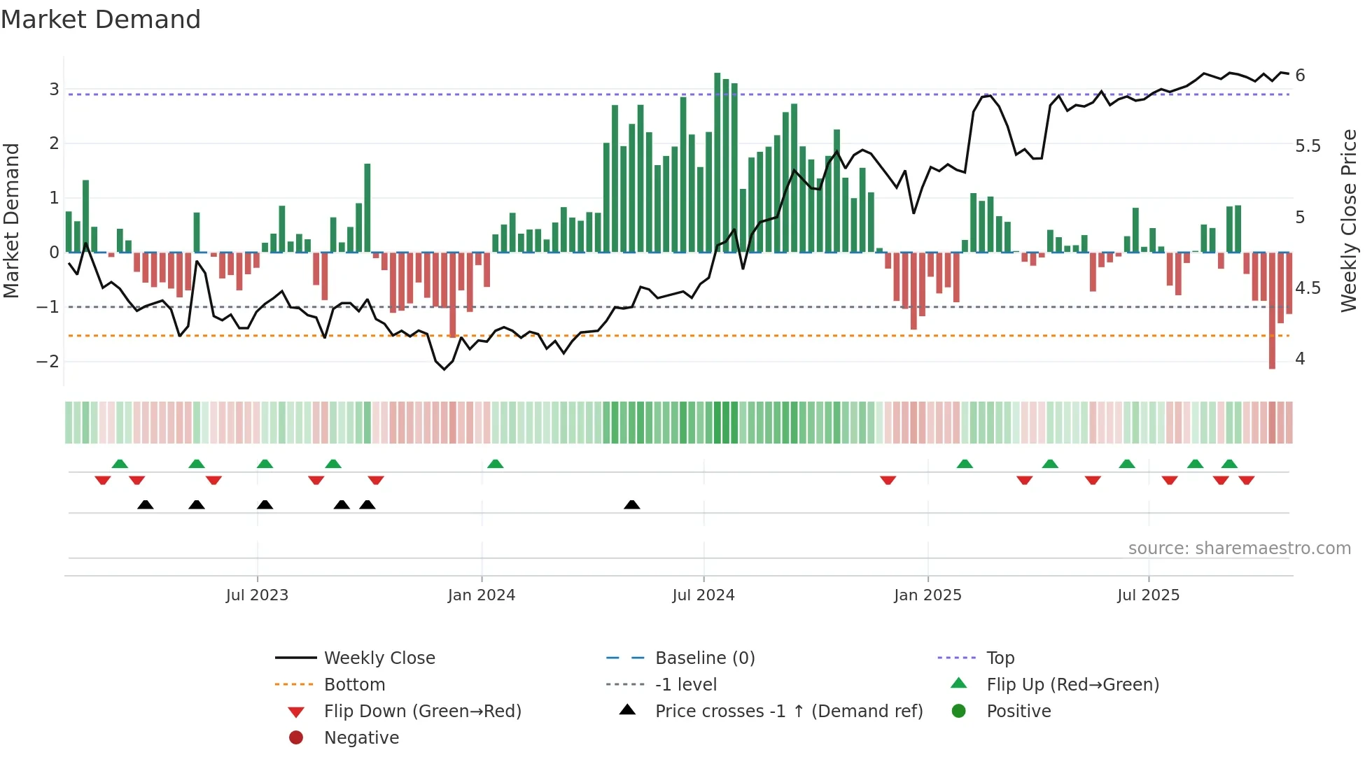 FCD-UN weekly Market Demand chart