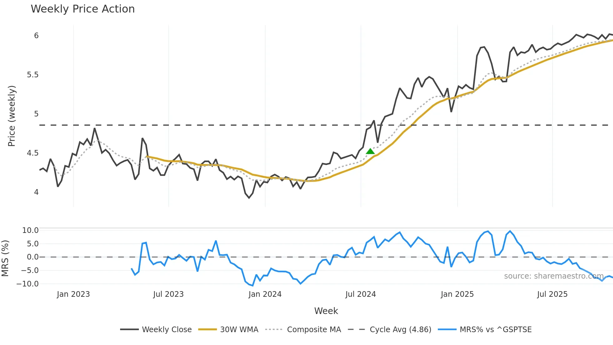 FCD-UN weekly Price Action chart, closing 2025-10-24