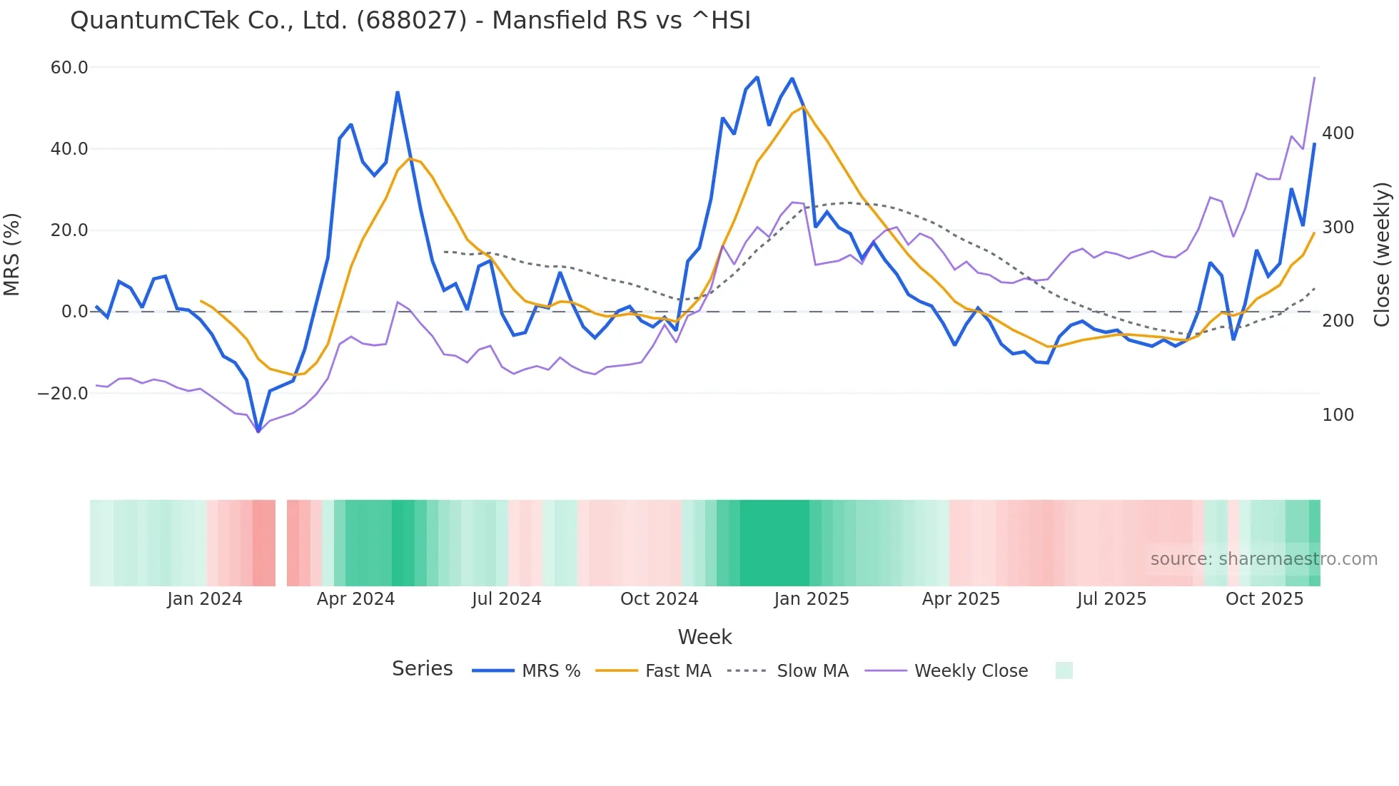 688027 Mansfield Relative Strength chart