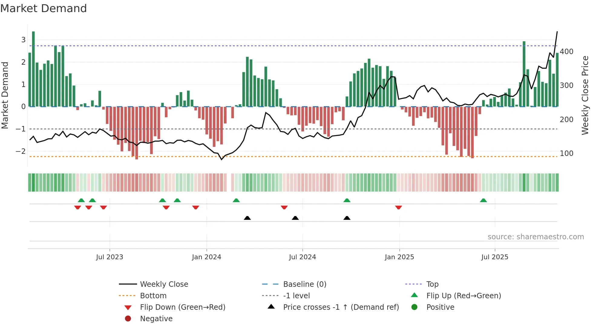688027 weekly Market Demand chart