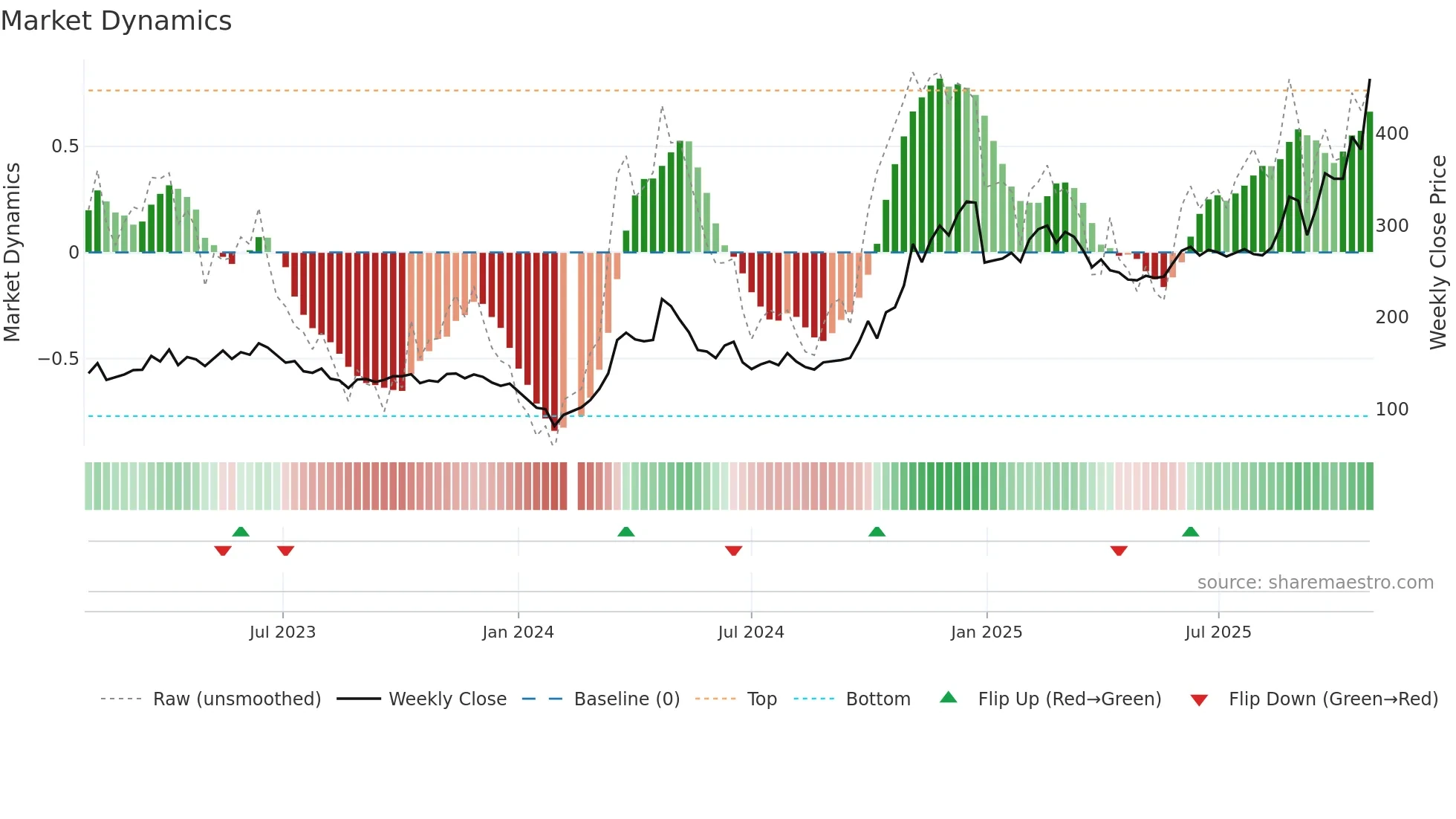 688027 weekly Market Dynamics chart