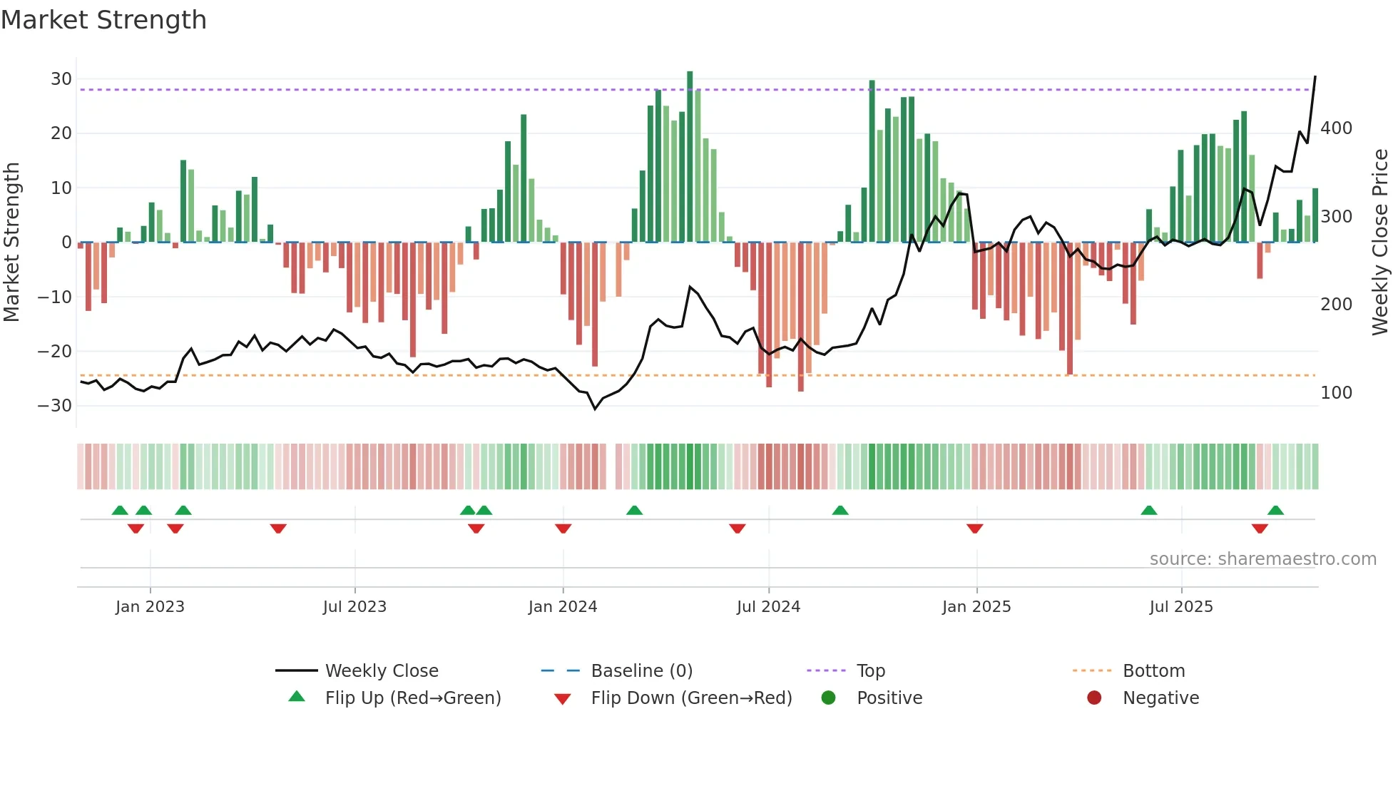 688027 weekly Market Strength chart