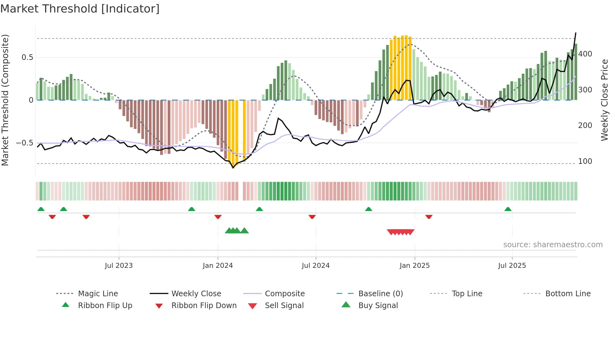 688027 weekly Market Threshold chart