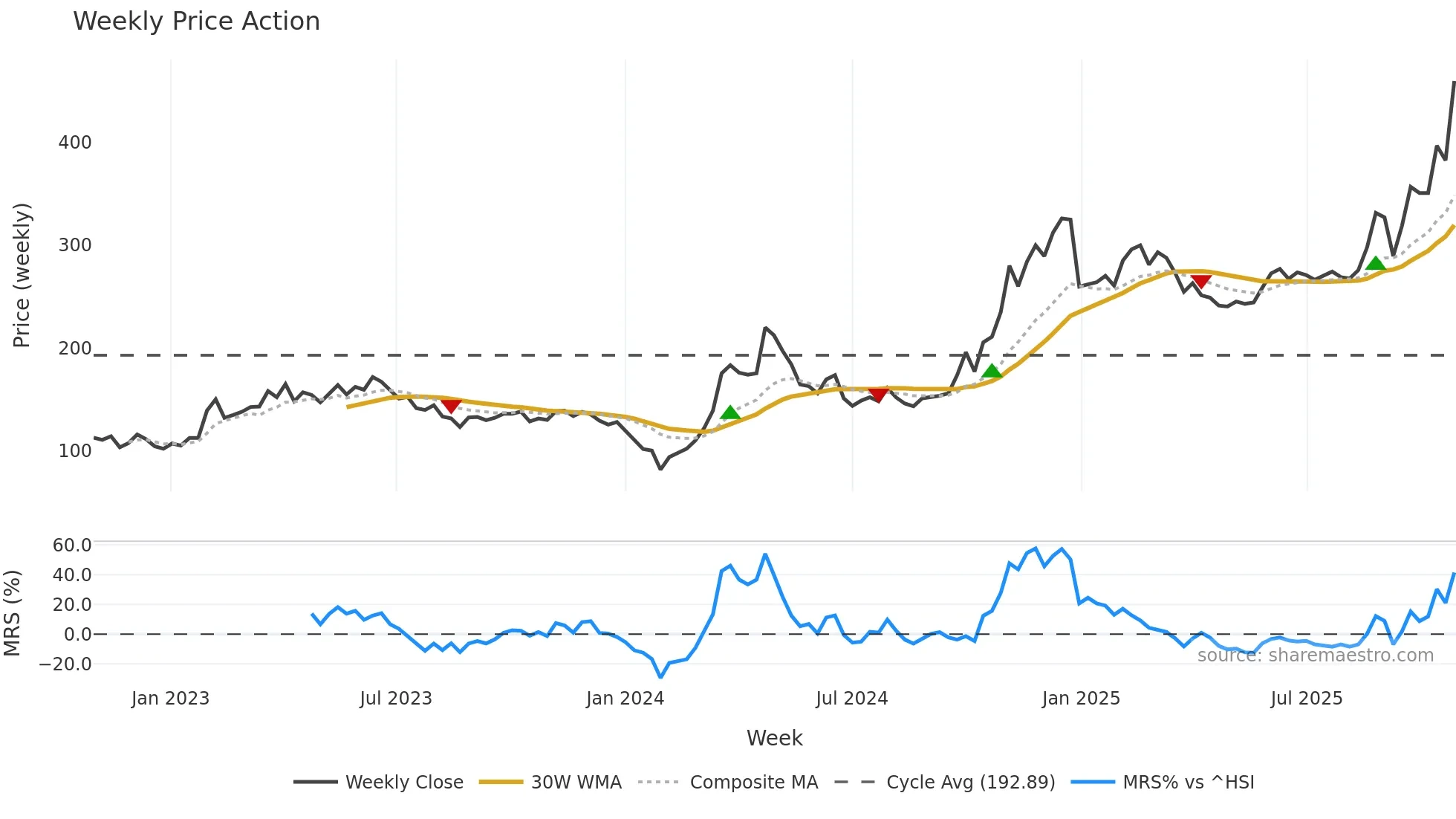 688027 weekly Price Action chart, closing 2025-10-27