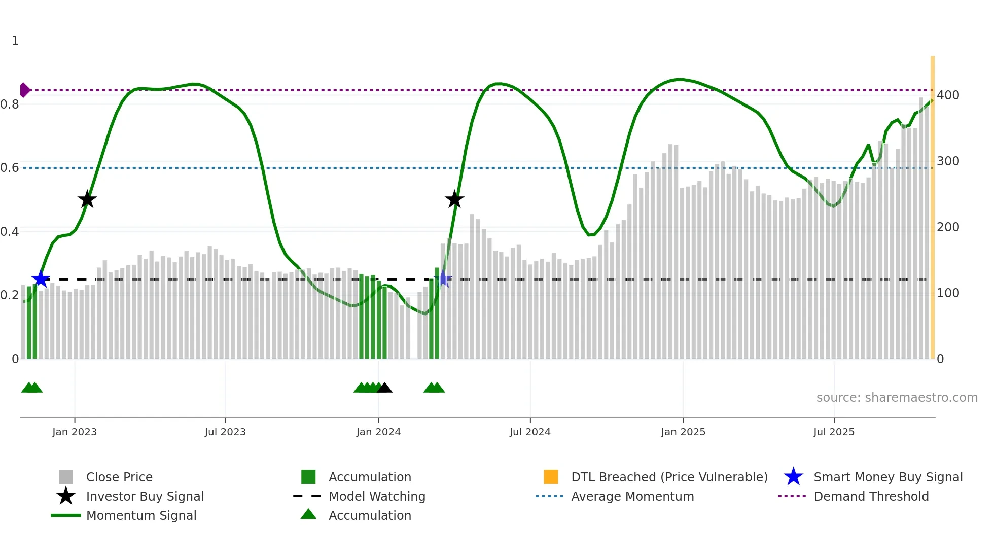 688027 weekly Smart Money chart
