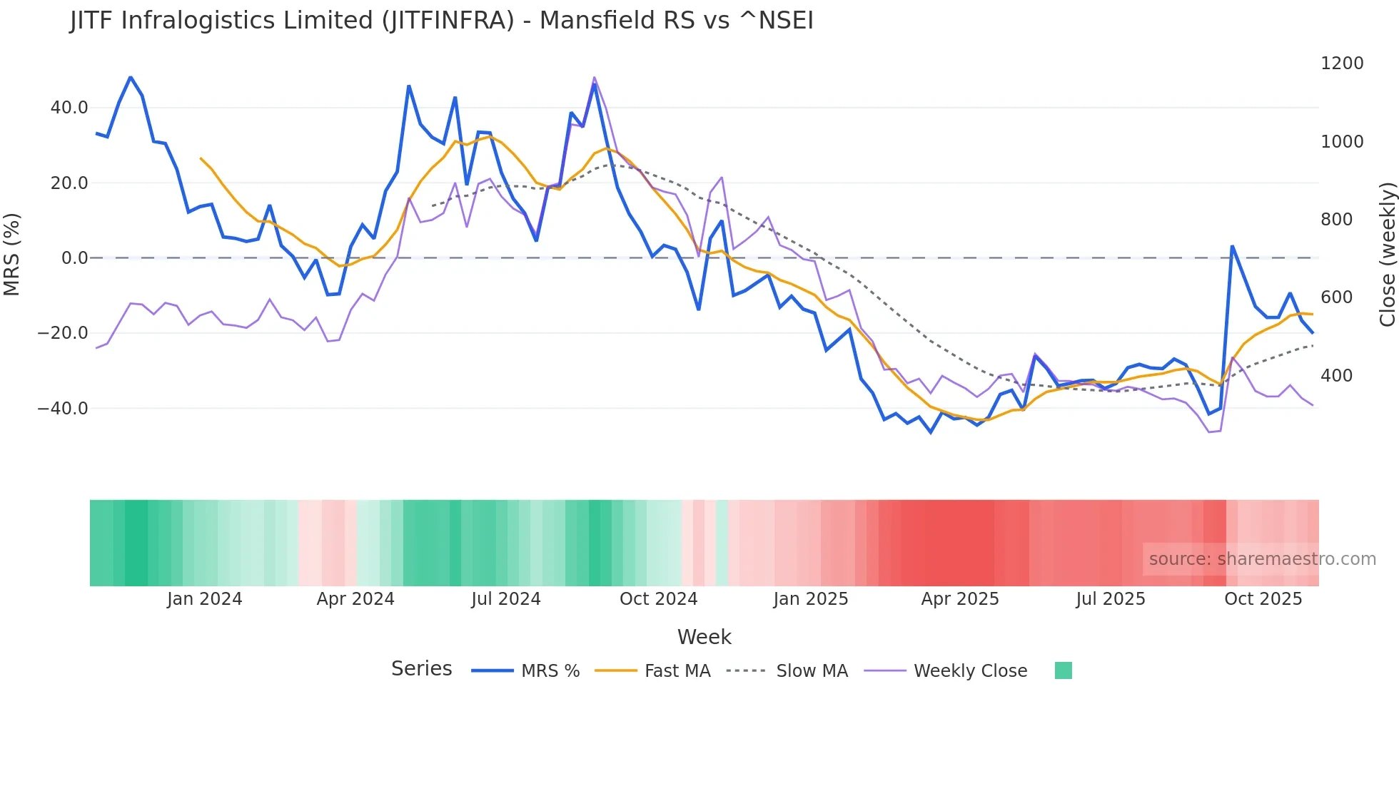 JITFINFRA Mansfield Relative Strength chart