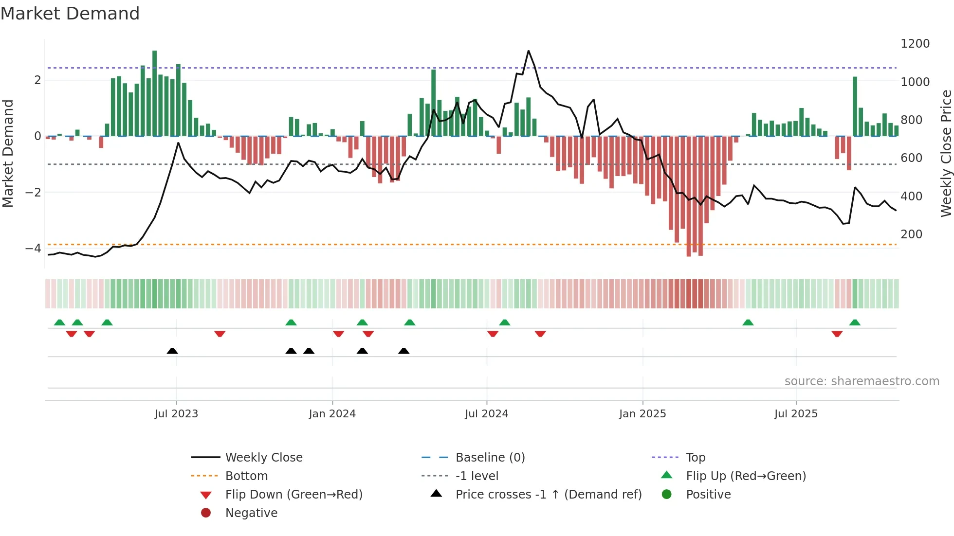 JITFINFRA weekly Market Demand chart