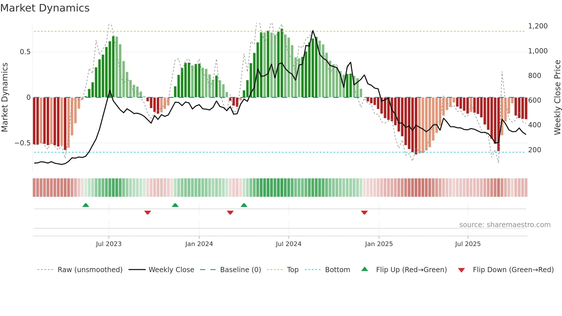 JITFINFRA weekly Market Dynamics chart