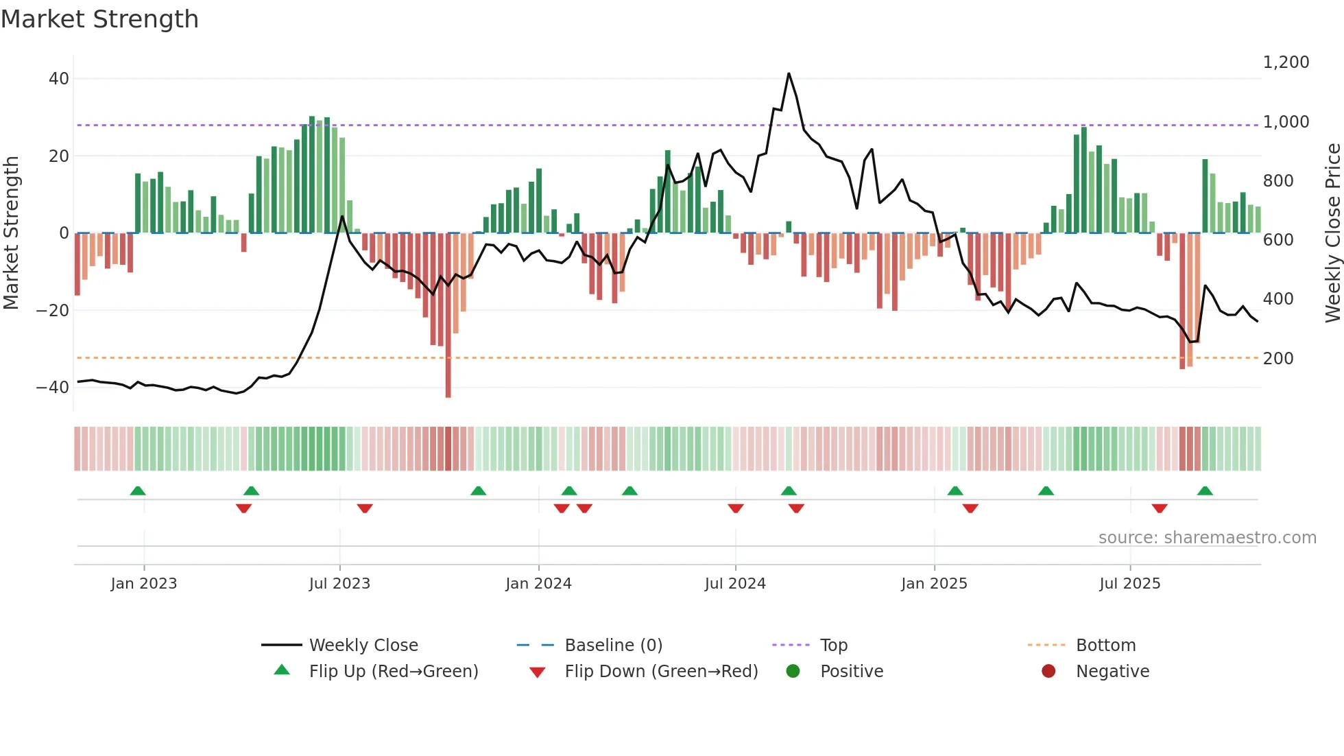 JITFINFRA weekly Market Strength chart