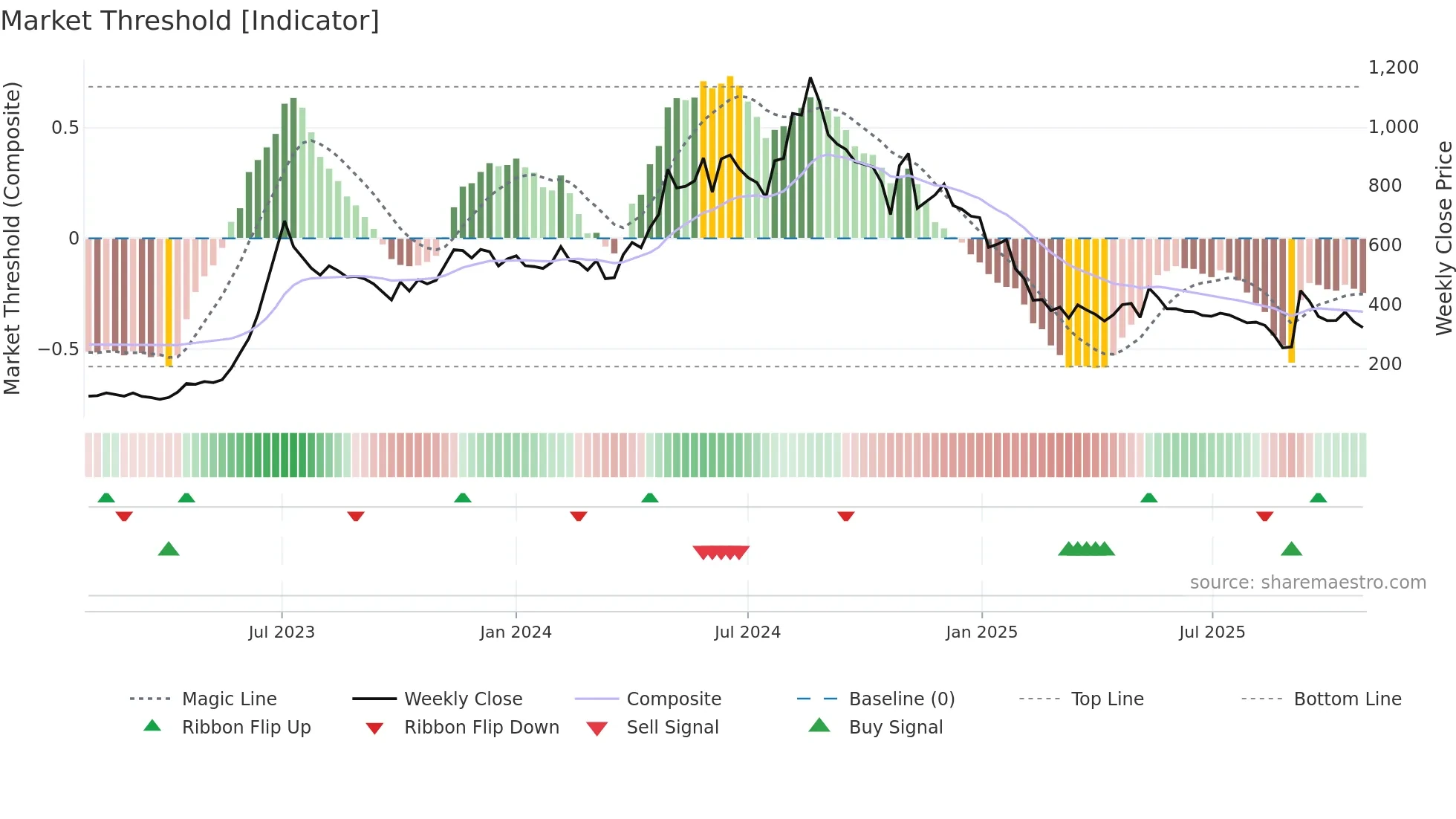 JITFINFRA weekly Market Threshold chart