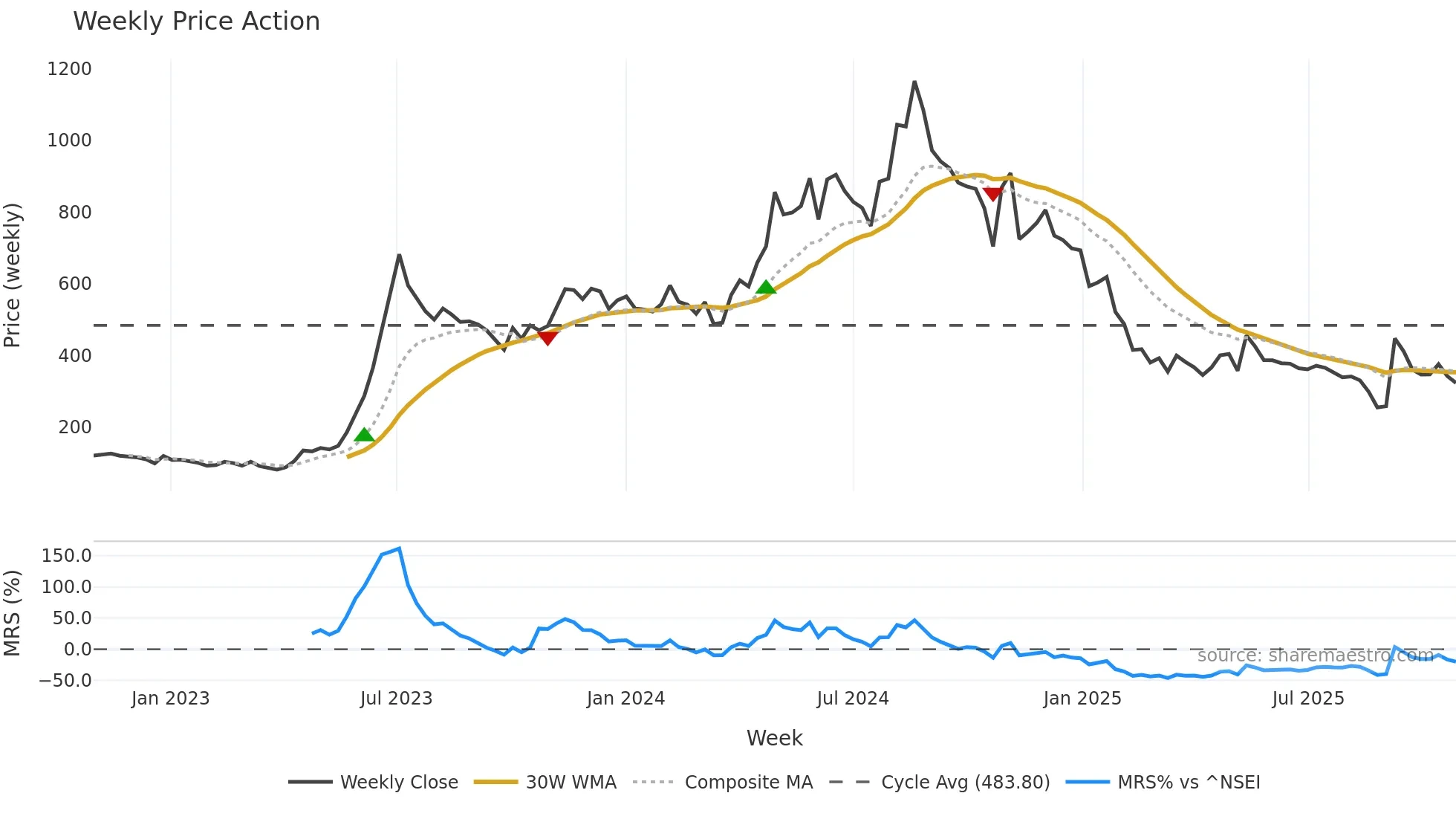 JITFINFRA weekly Price Action chart, closing 2025-10-27