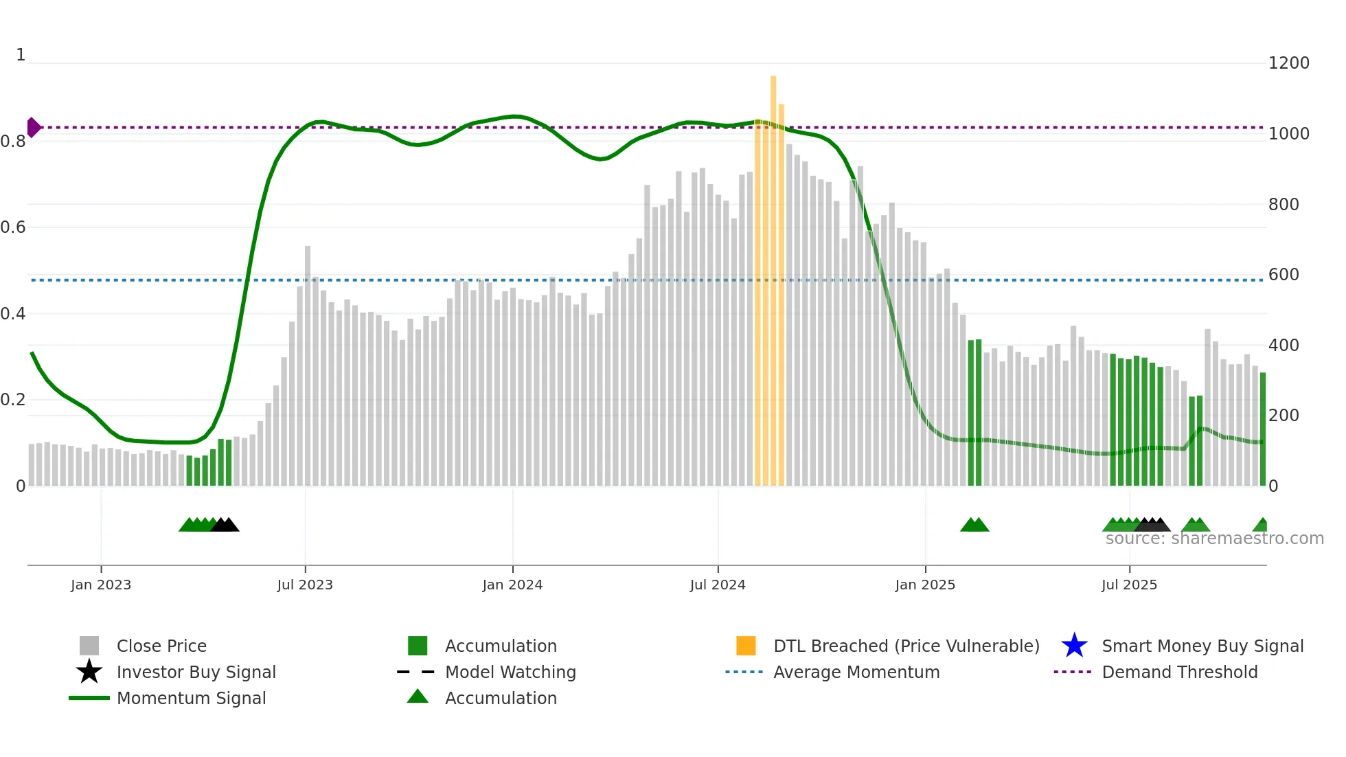 JITFINFRA weekly Smart Money chart
