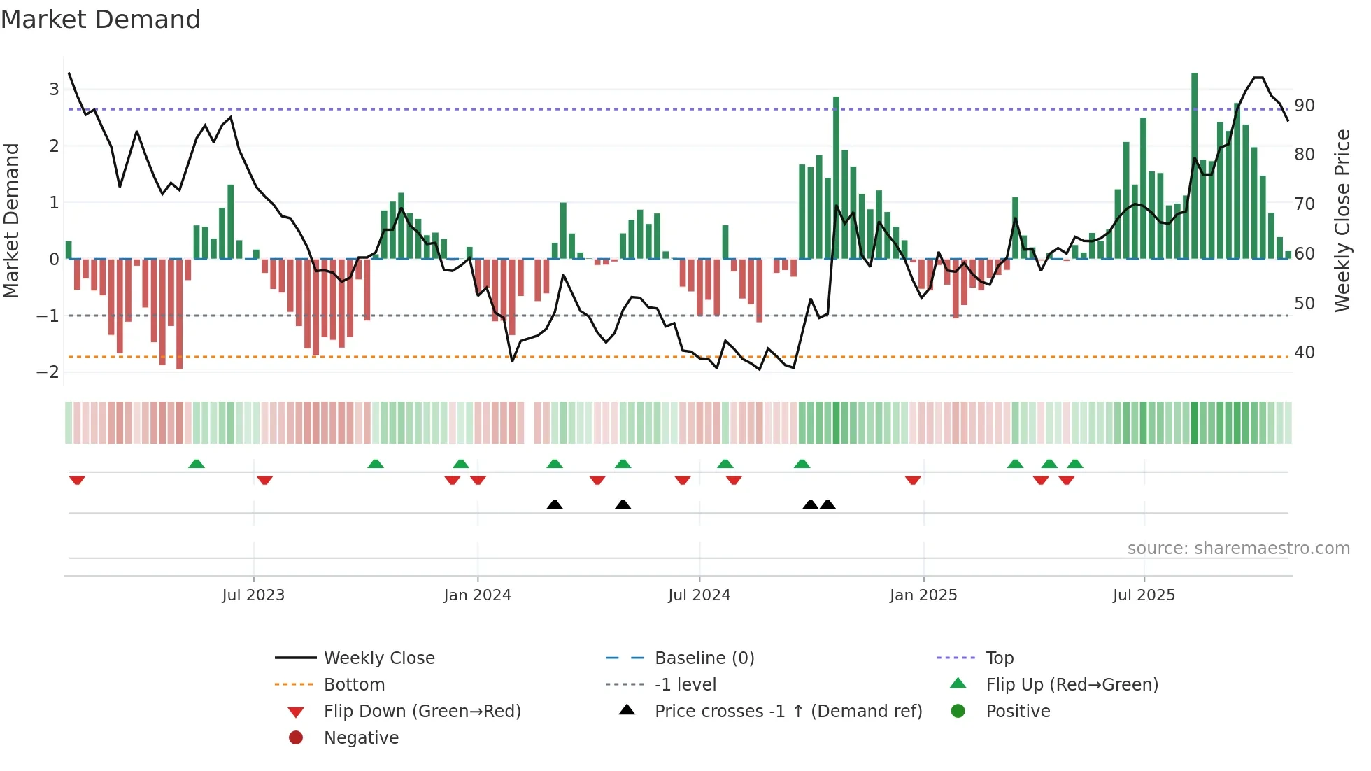 301155 weekly Market Demand chart