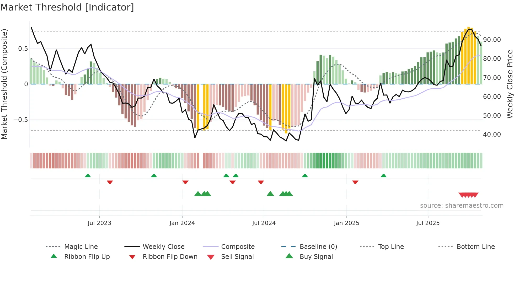 301155 weekly Market Threshold chart