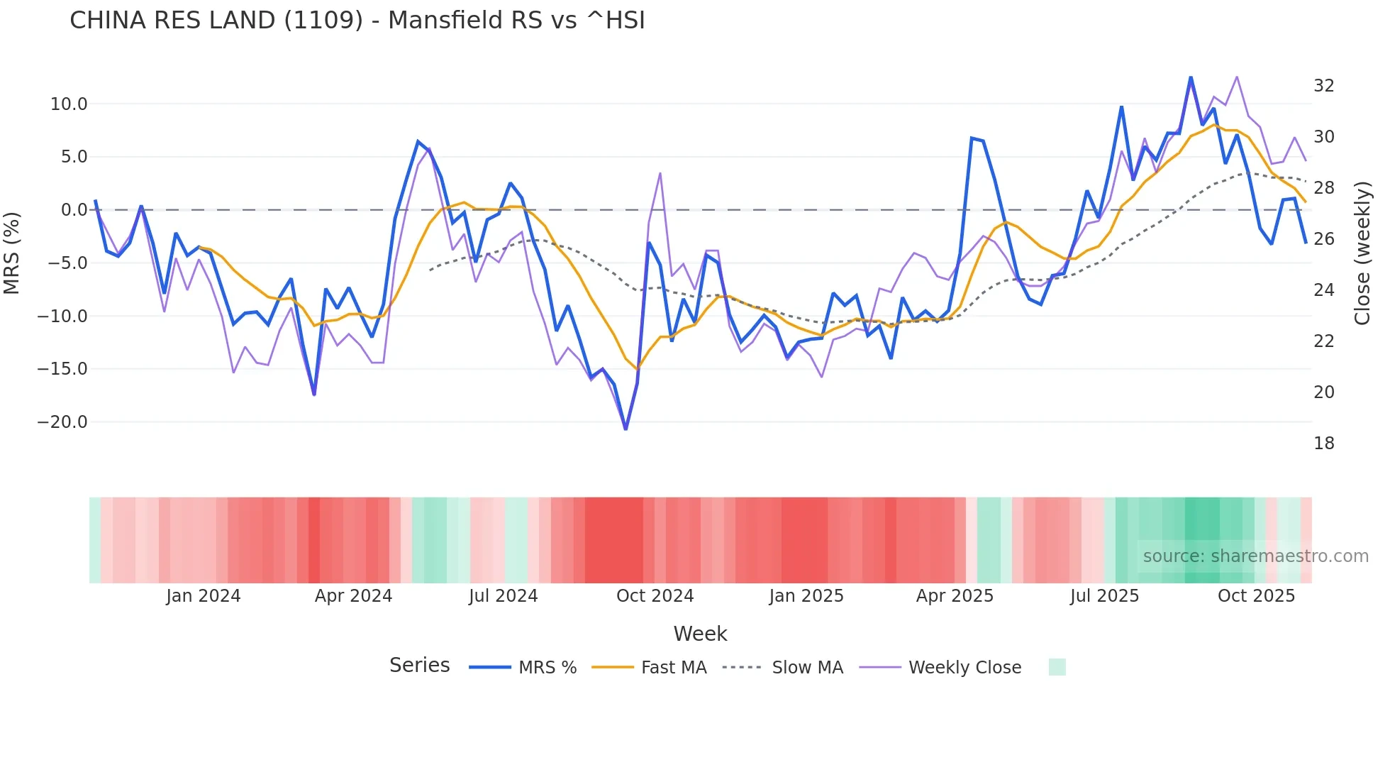 1109 Mansfield Relative Strength chart
