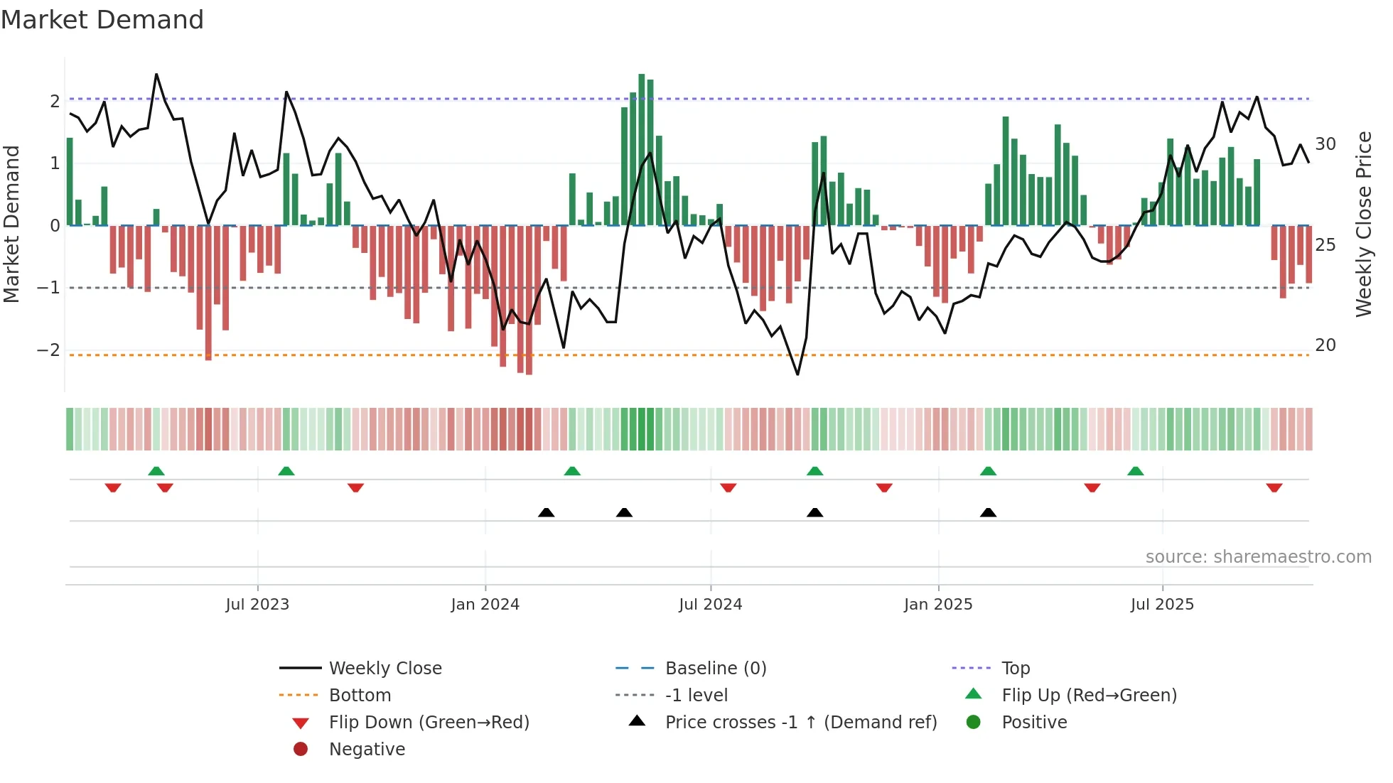 1109 weekly Market Demand chart