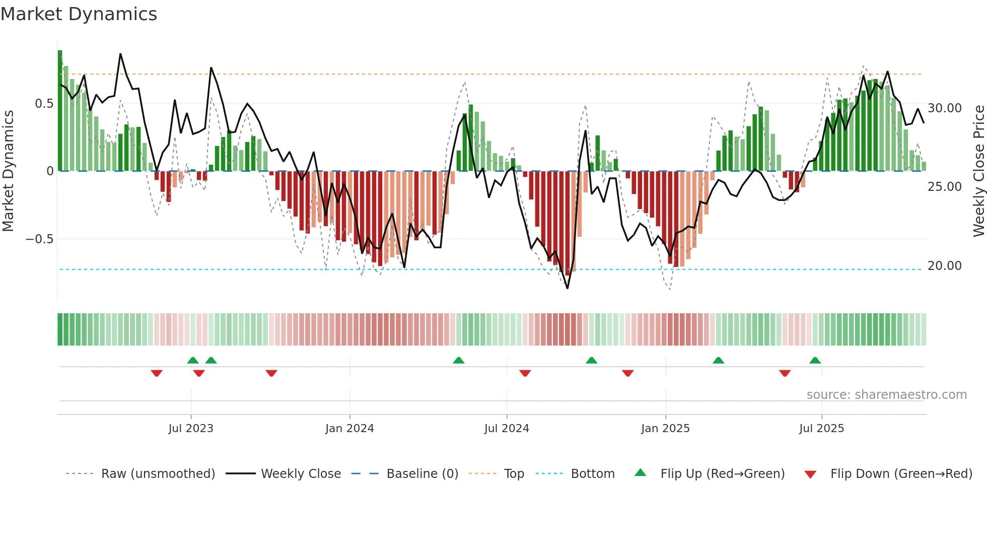 1109 weekly Market Dynamics chart