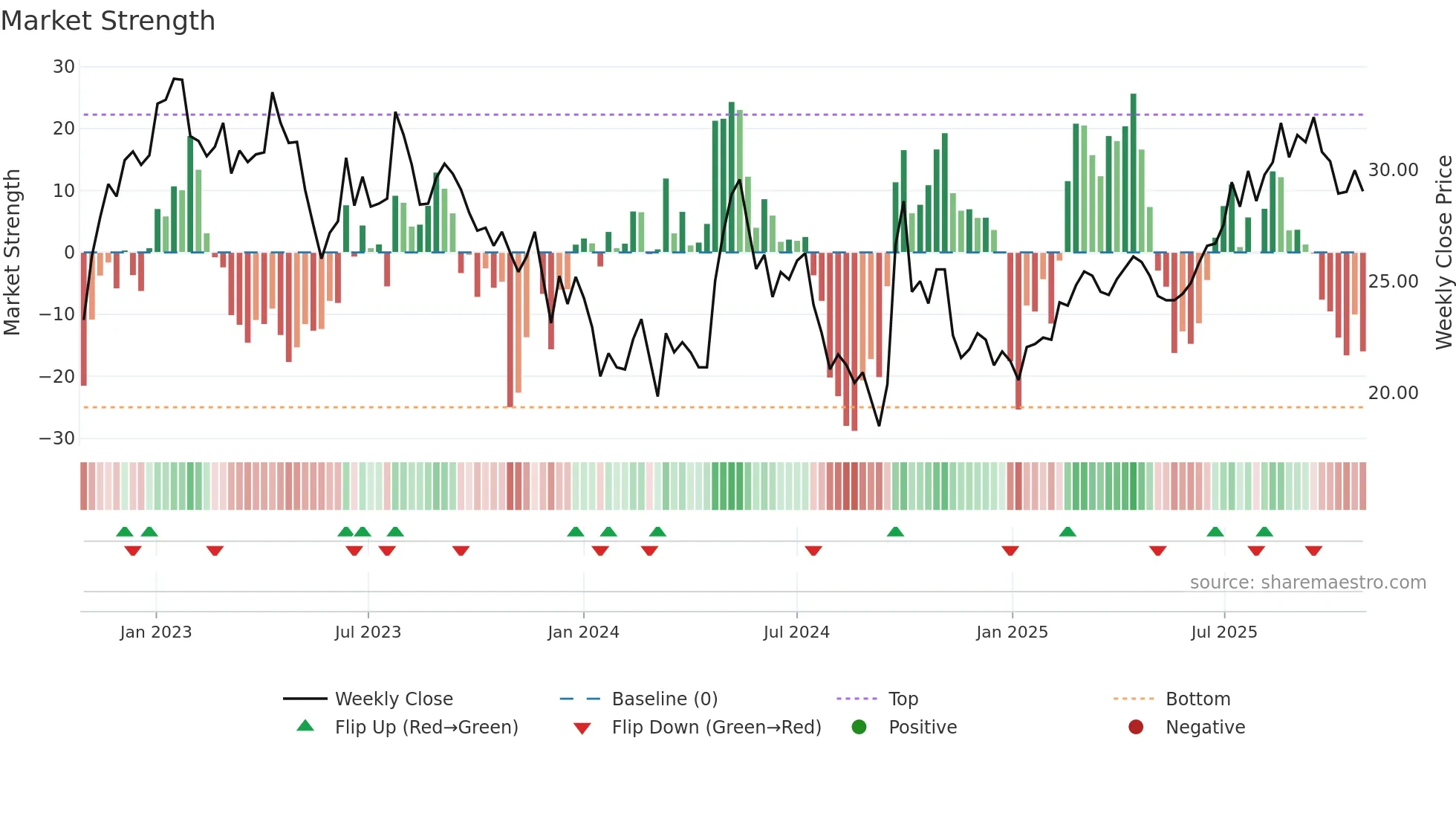 1109 weekly Market Strength chart