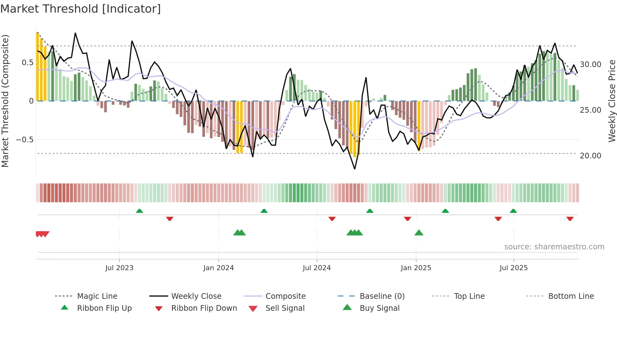 1109 weekly Market Threshold chart