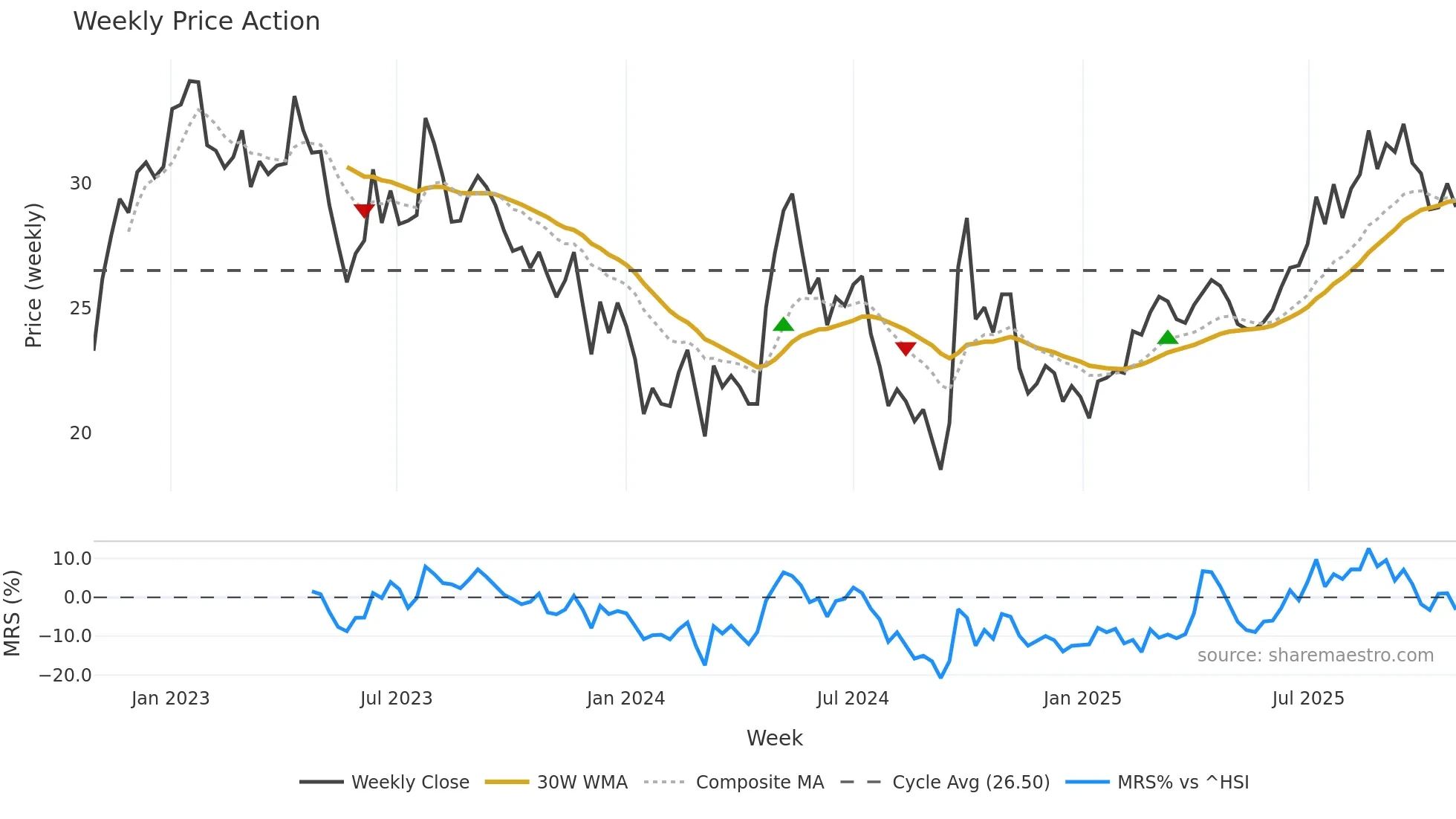 1109 weekly Price Action chart, closing 2025-10-27