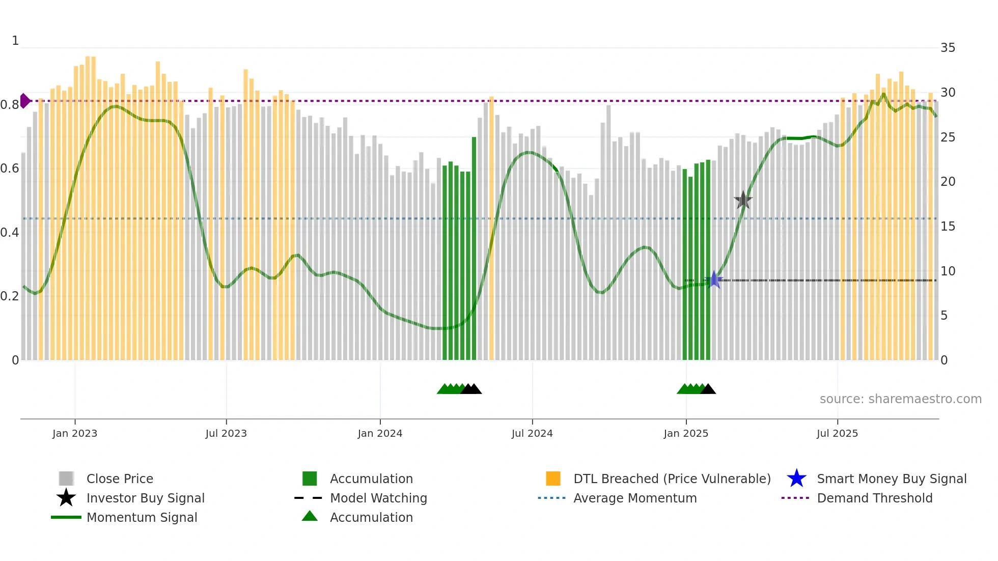 1109 weekly Smart Money chart