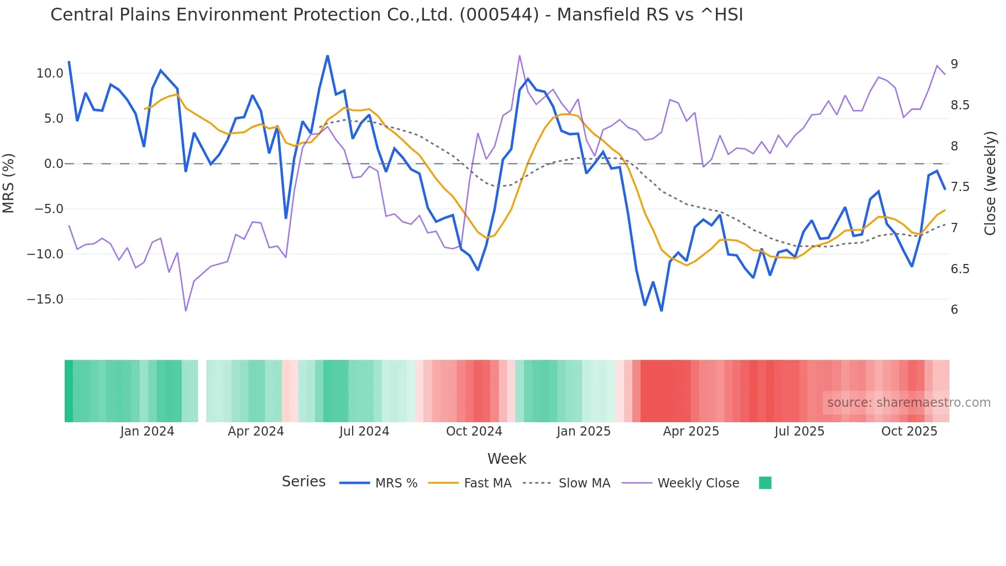 000544 Mansfield Relative Strength chart