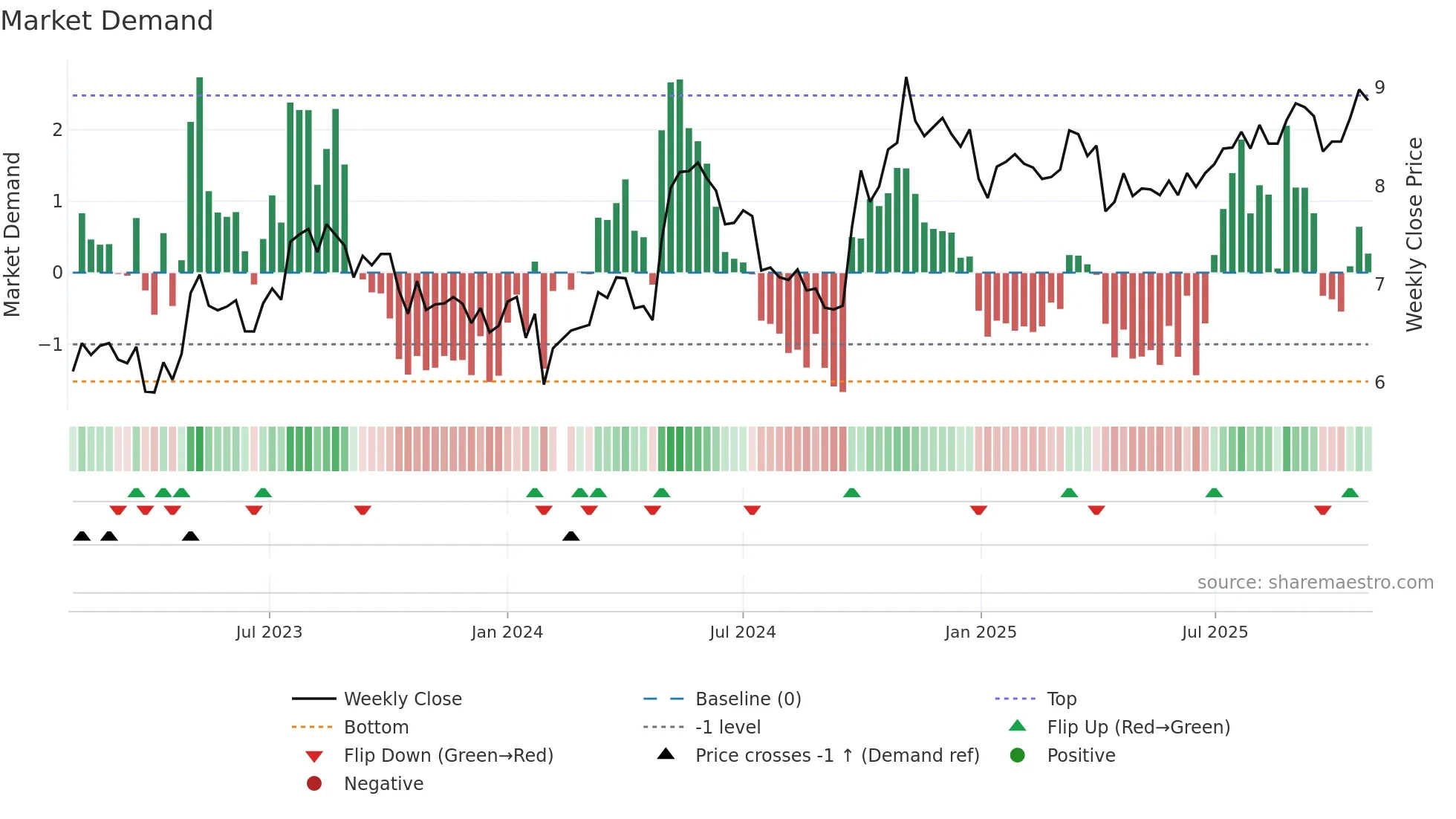 000544 weekly Market Demand chart