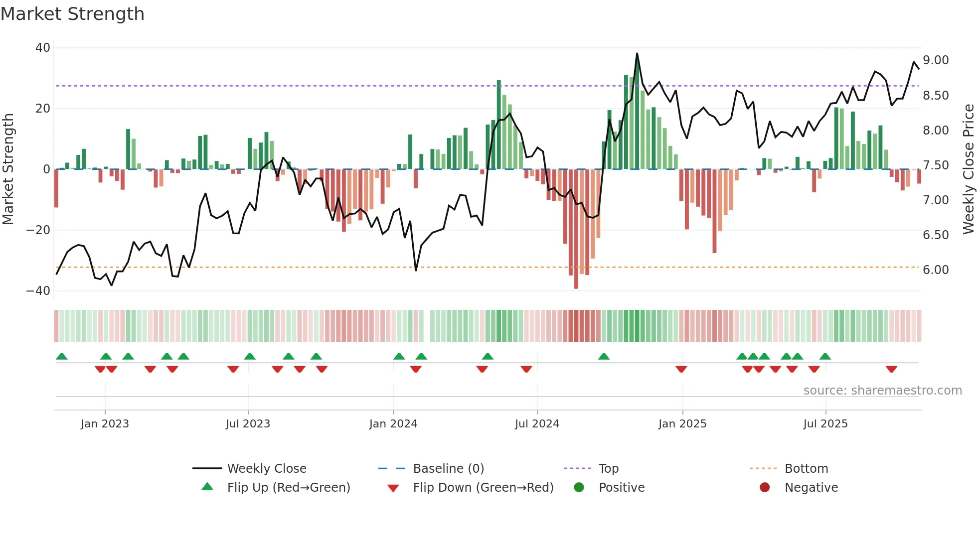 000544 weekly Market Strength chart