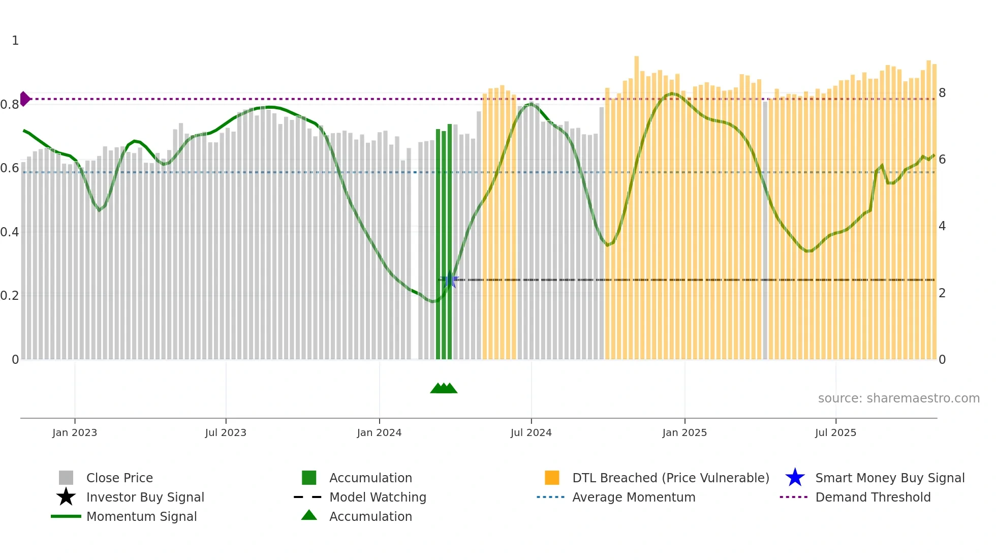 000544 weekly Smart Money chart