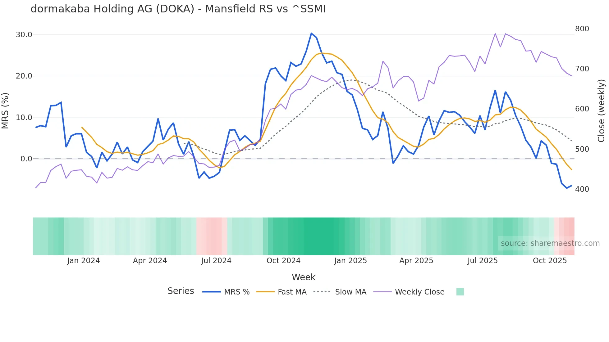 DOKA Mansfield Relative Strength chart