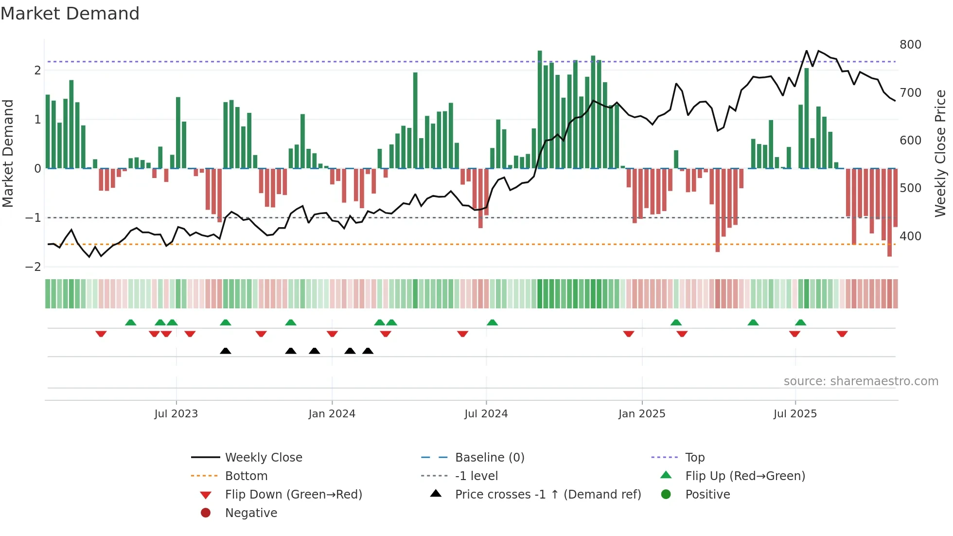 DOKA weekly Market Demand chart