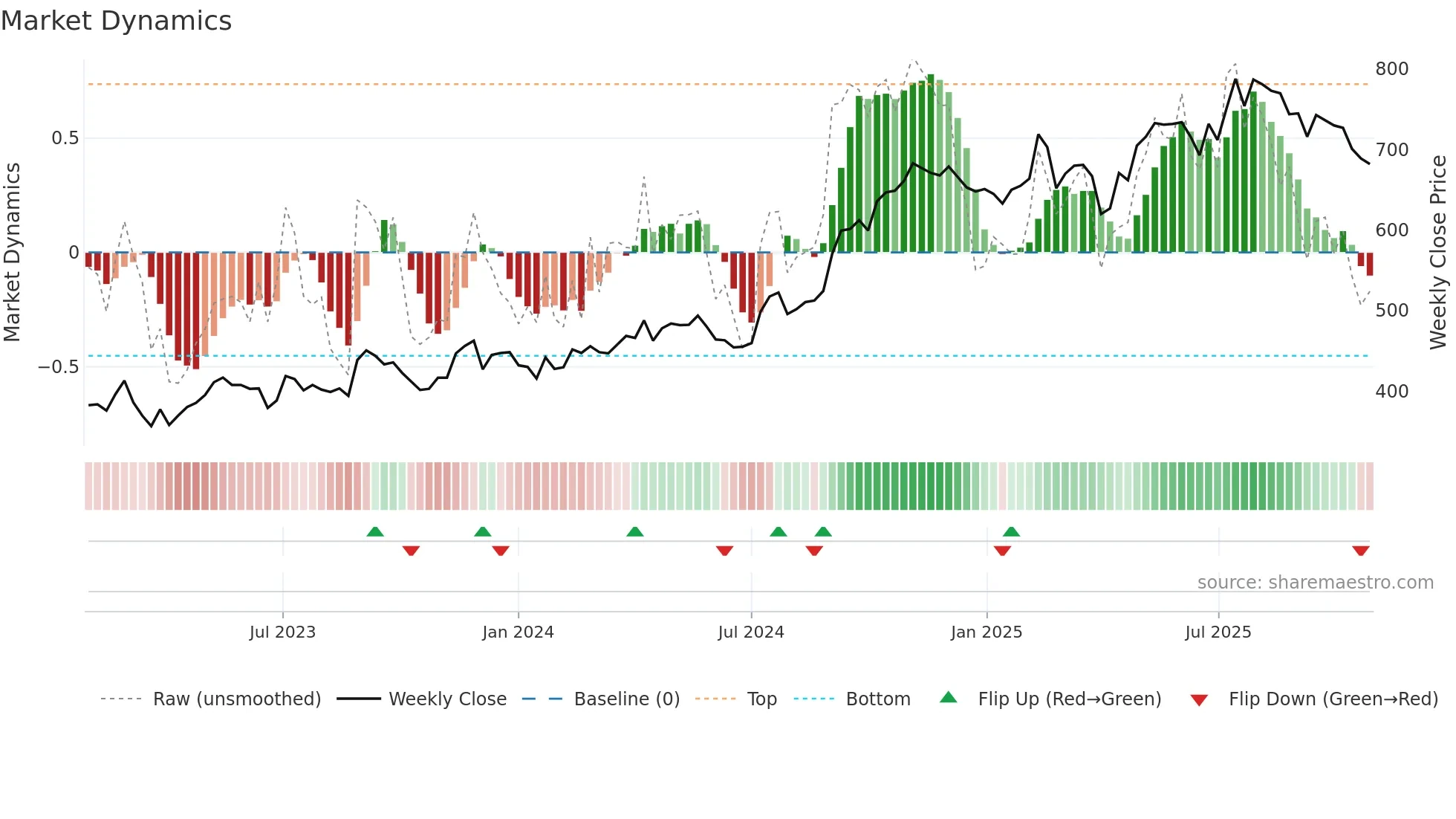 DOKA weekly Market Dynamics chart