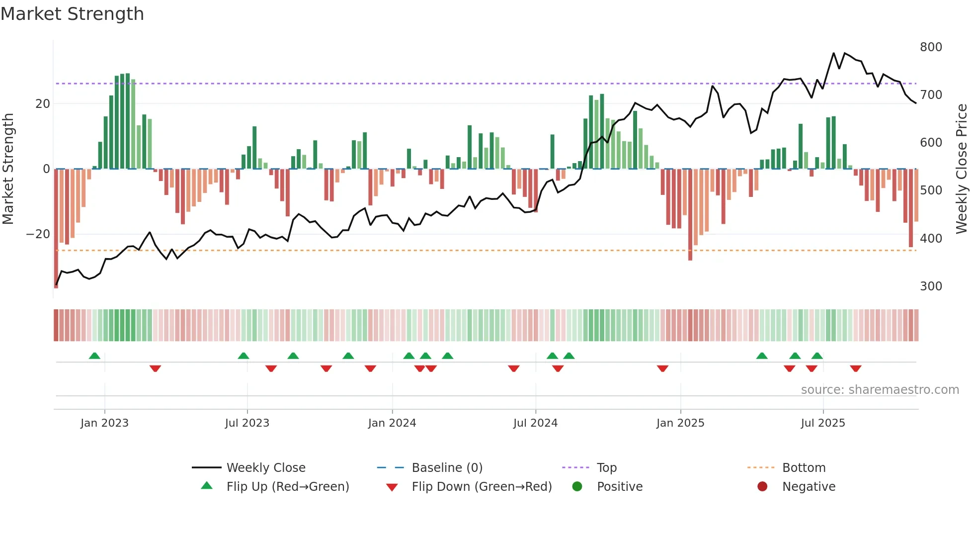 DOKA weekly Market Strength chart