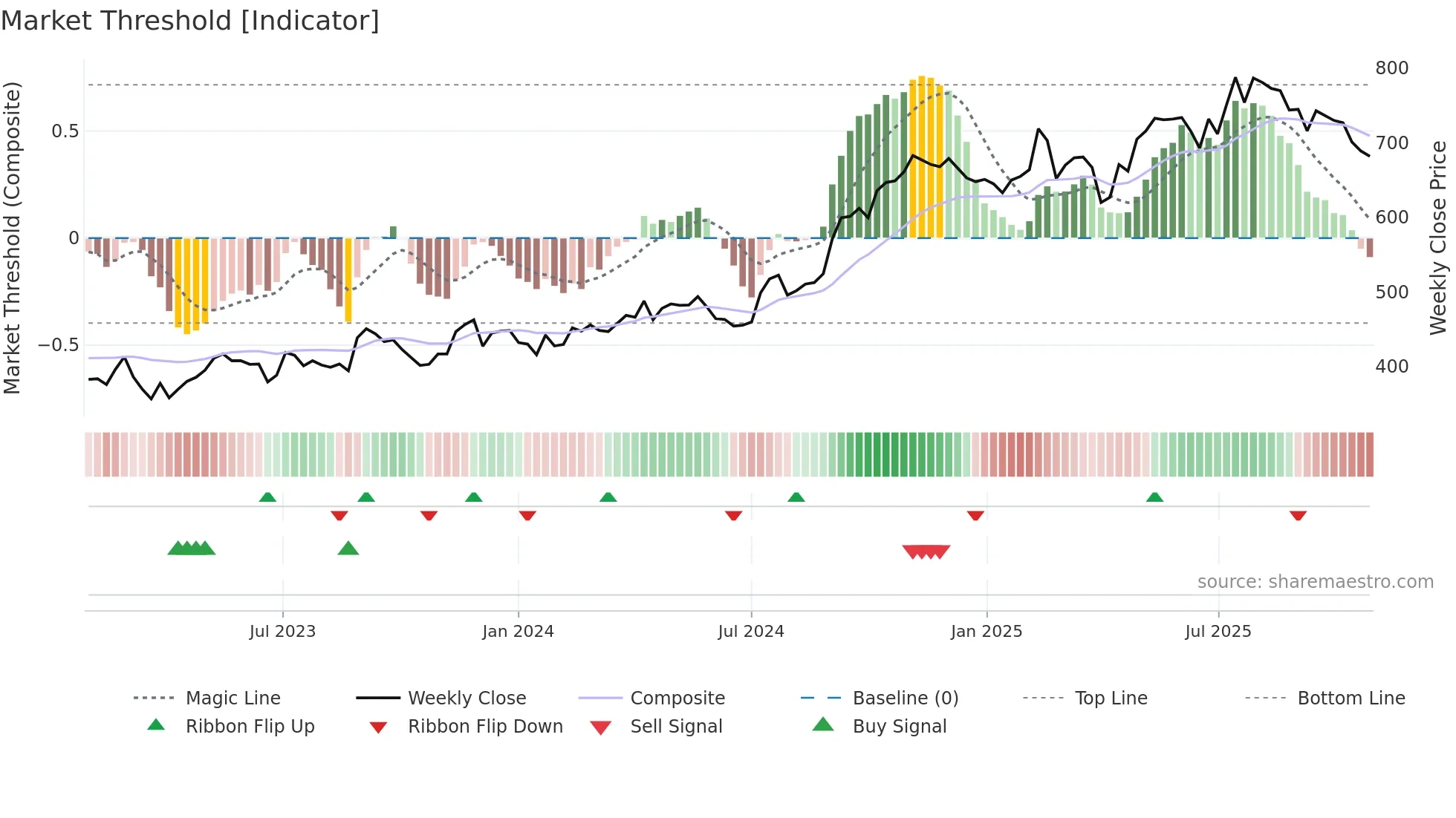 DOKA weekly Market Threshold chart