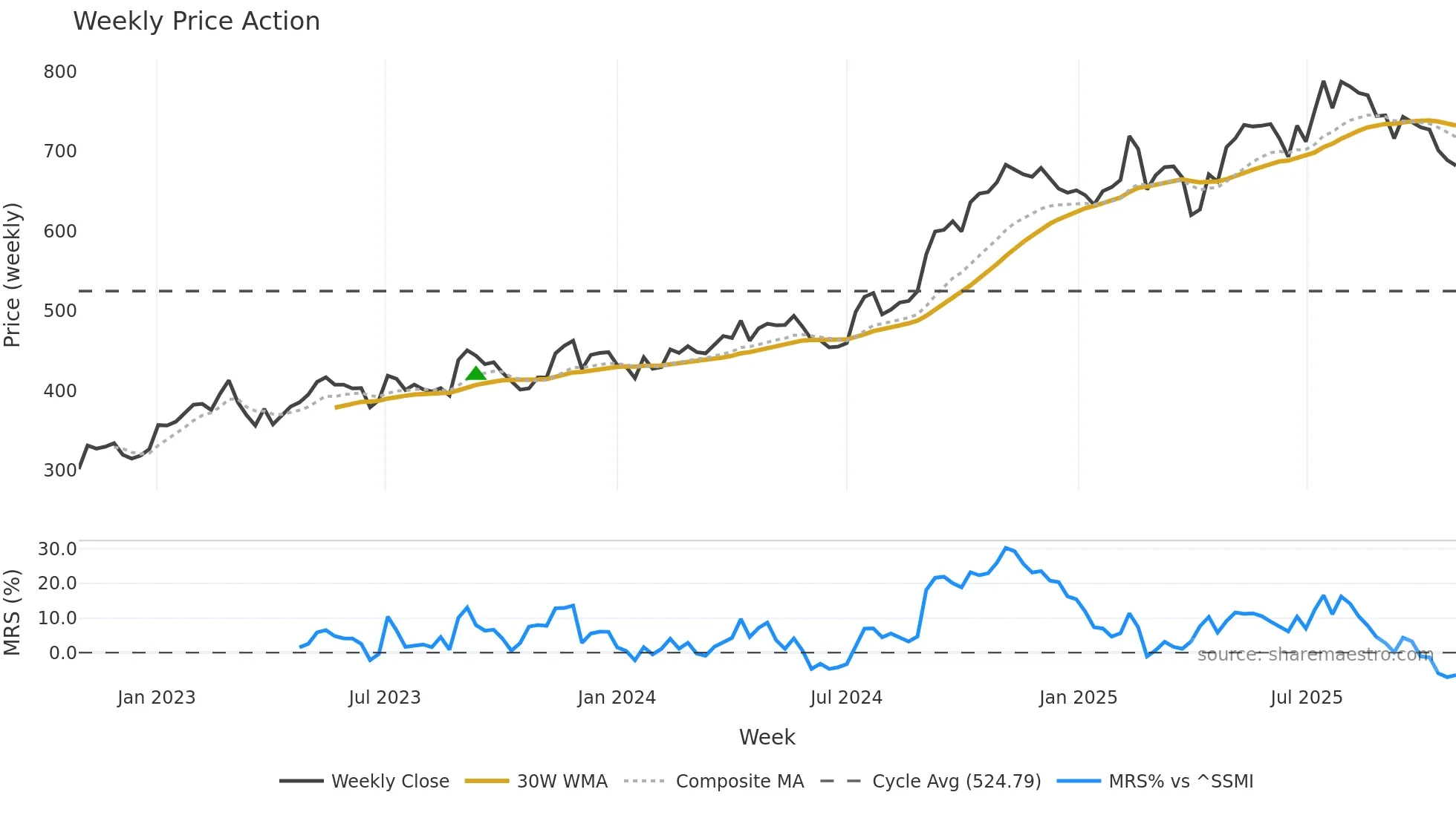 DOKA weekly Price Action chart, closing 2025-10-27