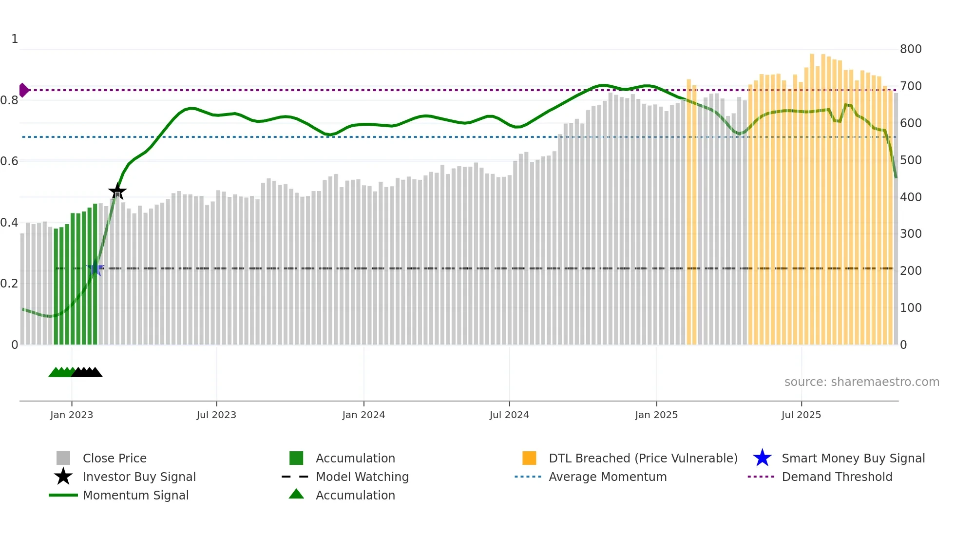 DOKA weekly Smart Money chart