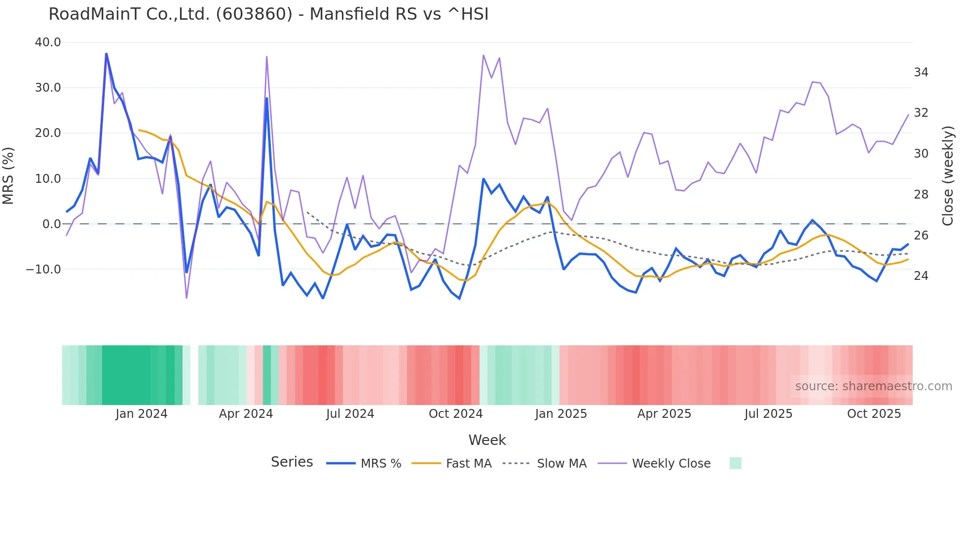 603860 Mansfield Relative Strength chart